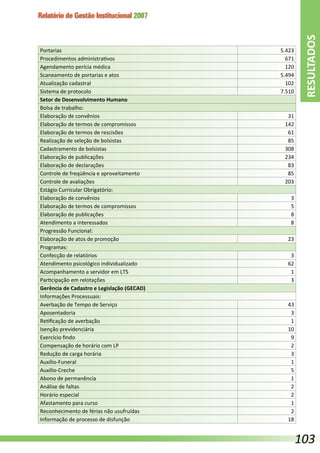 Relatório de Gestão Institucional 2007
Portarias 5.423
Procedimentos administrativos 671
Agendamento perícia médica 120
Scaneamento de portarias e atos 5.494
Atualização cadastral 102
Sistema de protocolo 7.510
Setor de Desenvolvimento Humano
Bolsa de trabalho:
Elaboração de convênios 31
Elaboração de termos de compromissos 142
Elaboração de termos de rescisões 61
Realização de seleção de bolsistas 85
Cadastramento de bolsistas 308
Elaboração de publicações 234
Elaboração de declarações 83
Controle de freqüência e aproveitamento 85
Controle de avaliações 203
Estágio Curricular Obrigatório:
Elaboração de convênios 3
Elaboração de termos de compromissos 5
Elaboração de publicações 8
Atendimento a interessados 8
Progressão Funcional:
Elaboração de atos de promoção 23
Programas:
Confecção de relatórios 3
Atendimento psicológico individualizado 62
Acompanhamento a servidor em LTS 1
Participação em relotações 3
Gerência de Cadastro e Legislação (GECAD)
Informações Processuais:
Averbação de Tempo de Serviço 43
Aposentadoria 3
Retificação de averbação 1
Isenção previdenciária 10
Exercício findo 9
Compensação de horário com LP 2
Redução de carga horária 3
Auxílio-Funeral 1
Auxílio-Creche 5
Abono de permanência 1
Análise de faltas 2
Horário especial 2
Afastamento para curso 1
Reconhecimento de férias não usufruídas 2
Informação de processo de disfunção 18
RESULTADOS
103
 