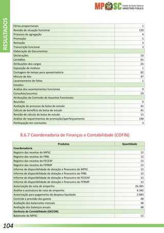 Estado de Santa Catarina
MINISTÉRIO PÚBLICO
Férias proporcionais 1
Revisão de situação funcional 130
Processo de agregação 4
Promoção 5
Remoção 3
Transcrição funcional 3
Elaboração de Documentos:
Declarações 10
Certidões 65
Atribuições dos cargos 26
Exposição de motivos 1
Contagem de tempo para aposentadoria 82
Minuta de Ato 47
Levantamento de faltas 1
Estudos:
Análise dos assentamentos funcionais 9
Consultas/assuntos 24
Atribuições da Comissão de Assuntos Funcionais:
Reuniões 9
Avaliação de processo de bolsa de estudo 41
Cálculo de benefício da bolsa de estudo 41
Revisão de cálculo de bolsa de estudo 15
Análise de requerimentos de promoção/aperfeiçoamento 148
Participação em comissões 3
8.6.7 Coordenadoria de Finanças e Contabilidade (COFIN)
Produtos Quantidade
Coordenadoria
Registro das receitas do MPSC 12
Registro das receitas do FRBL 12
Registro das receitas do FECEAF 12
Registro das receitas do FERMP 12
Informe de disponibilidade de dotação e financeiro do MPSC 12
Informe de disponibilidade de dotação e financeiro do FRBL 12
Informe de disponibilidade de dotação e financeiro do FECEAF 12
Informe de disponibilidade de dotação e financeiro do FERMP 12
Autorização de nota de empenho 26.385
Análise e assinatura de nota de empenho 4.342
Autorização para pagamento da despesa liquidada 2.083
Controle e previsão dos gastos 48
Avaliação dos balancetes mensais 48
Avaliação dos balanços anuais 48
Gerência de Contabilidade (GECON)
Balancete do MPSC 12
RESULTADOS
104
 
