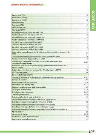 Relatório de Gestão Institucional 2007
Balancete do FRBL 12
Balancete do FECEAF 12
Balancete do FERMP 12
Balanço do MPSC 1
Balanço do FRBL 1
Balanço do FECEAF 1
Balanço do FERMP 1
Relatório de controle interno do MPSC-TCE 12
Relatório de controle interno do FRBL-TCE 12
Relatório de controle interno do FECEAF-TCE 12
Relatório de controle interno do FERMP-TCE 12
Geração e transmissão do ACP-TCE-MPSC 1
Geração e transmissão do ACP-TCE-FRBL 1
Geração e transmissão do ACP-TCE-FECEAF 1
Geração e transmissão do ACP-TCE-FERMP 1
Elaboração e prestação de contas de adiantamentos concedidos a servidores do
MPSC
54
Conferência e encaminhamento dos processos Licitatórios à COAD 50
Baixa de bens móveis do patrimônio do MPSC 2
Arquivamento e guarda de empenhos, notas fiscais, ordens bancárias,
correspondências e faturas
2.825
Elaboração anual da Declaração de Imposto de Renda Retido na Fonte DIRF à
Receita Federal
1
Elaboração de Rendimentos Isentos e Não Tributáveis para a COPAG 12
Elaboração de ofícios 100
Gerência de Fianças (GEFIN)
Controle de autorização de despesas por saldo de dotação orçamentária 2.345
Controle de credores 201
Boletim de execução orçamentária 236
Emissão de notas de empenho 4.342
Bloqueio e desbloqueio de saldo orçamentário 363
Liquidações de empenhos 2.118
Emissão de ordens bancárias 1.645
Comunicação de crédito 1.938
Resgate e aplicação de recursos financeiros 163
Emissão de Guia de Recolhimento de Plano de Saúde (IPESC) 12
Emissão de Guia de Contribuição Previdenciária (IPESC) 65
Emissão de Guia de Recolhimento de Imposto sobre Serviço 12
Emissão de Declaração da Fonte de Imposto sobre Serviço 73
Emissão de Guia de Recolhimento do FGTS e informação à Previdência Social 13
Adiantamentos 55
Pagamento de diárias 1.258
Prestação de contas de adiantamento 55
Balancete de prestação de contas 55
RESULTADOS
105
 