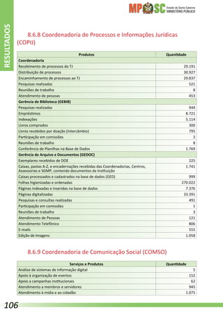 Estado de Santa Catarina
MINISTÉRIO PÚBLICO
8.6.8 Coordenadoria de Processos e Informações Jurídicas
(COPIJ)
Produtos Quantidade
Coordenadoria
Recebimento de processos do TJ 29.191
Distribuição de processos 30.927
Encaminhamento de processos ao TJ 29.837
Pesquisas realizadas 521
Reuniões de trabalho 8
Atendimento de pessoas 453
Gerência de Biblioteca (GEBIB)
Pesquisas realizadas 944
Empréstimos 8.721
Indexações 5.114
Livros comprados 300
Livros recebidos por doação (intercâmbio) 795
Participação em comissões 2
Reuniões de trabalho 8
Conferência de Planilhas na Base de Dados 1.769
Gerência de Arquivo e Documentos (GEDOC)
Exemplares recebidos de DOE 225
Caixas, pastas A-Z, e encadernações recebidas das Coordenadorias, Centros,
Assessorias e SGMP, contendo documentos da Instituição
1.741
Caixas processados e cadastrados na base de dados (GED) 999
Folhas higienizadas e ordenadas 270.022
Páginas indexadas e inseridas na base de dados 7.376
Páginas digitalizadas 33.391
Pesquisas e consultas realizadas 491
Participação em comissões 1
Reuniões de trabalho 3
Atendimento de Pessoas 121
Atendimento Telefônico 806
E-mails 555
Edição de Imagens 1.058
8.6.9 Coordenadoria de Comunicação Social (COMSO)
Serviços e Produtos Quantidade
Análise de sistemas de informação digital 5
Apoio à organização de eventos 152
Apoio a campanhas institucionais 62
Atendimento a membros e servidores 945
Atendimento à mídia e ao cidadão 1.075
RESULTADOS
106
 