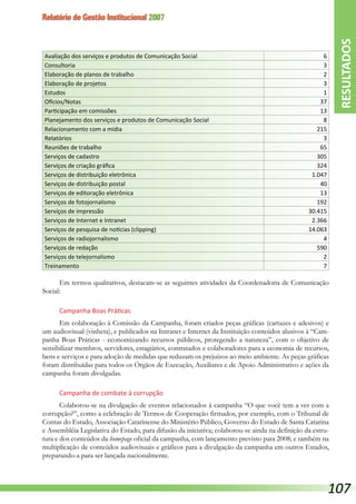 Relatório de Gestão Institucional 2007
Avaliação dos serviços e produtos de Comunicação Social 6
Consultoria 3
Elaboração de planos de trabalho 2
Elaboração de projetos 3
Estudos 1
Ofícios/Notas 37
Participação em comissões 13
Planejamento dos serviços e produtos de Comunicação Social 8
Relacionamento com a mídia 215
Relatórios 3
Reuniões de trabalho 65
Serviços de cadastro 305
Serviços de criação gráfica 324
Serviços de distribuição eletrônica 1.047
Serviços de distribuição postal 40
Serviços de editoração eletrônica 13
Serviços de fotojornalismo 192
Serviços de impressão 30.415
Serviços de Internet e Intranet 2.366
Serviços de pesquisa de notícias (clipping) 14.063
Serviços de radiojornalismo 4
Serviços de redação 590
Serviços de telejornalismo 2
Treinamento 7
Em termos qualitativos, destacam-se as seguintes atividades da Coordenadoria de Comunicação
Social:
Campanha Boas Práticas
Em colaboração à Comissão da Campanha, foram criados peças gráficas (cartazes e adesivos) e
um audiovisual (vinheta), e publicados na Intranet e Internet da Instituição conteúdos alusivos à “Cam-
panha Boas Práticas - economizando recursos públicos, protegendo a natureza”, com o objetivo de
sensibilizar membros, servidores, estagiários, contratados e colaboradores para a economia de recursos,
bens e serviços e para adoção de medidas que reduzam os prejuízos ao meio ambiente. As peças gráficas
foram distribuídas para todos os Órgãos de Execução, Auxiliares e de Apoio Administrativo e ações da
campanha foram divulgadas.
Campanha de combate à corrupção
Colaborou-se na divulgação de eventos relacionados à campanha “O que você tem a ver com a
corrupção?”, como a celebração de Termos de Cooperação firmados, por exemplo, com o Tribunal de
Contas do Estado, Associação Catarinense do Ministério Público, Governo do Estado de Santa Catarina
e Assembléia Legislativa do Estado, para difusão da iniciativa; colaborou-se ainda na definição da estru-
tura e dos conteúdos da homepage oficial da campanha, com lançamento previsto para 2008; e também na
multiplicação de conteúdos audiovisuais e gráficos para a divulgação da campanha em outros Estados,
preparando-a para ser lançada nacionalmente.
RESULTADOS
107
 
