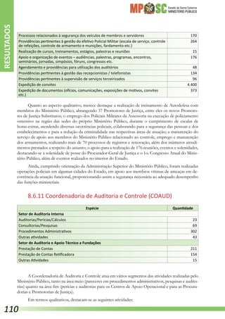 Estado de Santa Catarina
MINISTÉRIO PÚBLICO
Processos relacionados à segurança dos veículos de membros e servidores 170
Providências pertinentes à gestão do efetivo Policial Militar (escala de serviço, controle
de refeições, controle de armamento e munições, fardamento etc.)
264
Realização de cursos, treinamentos, estágios, palestras e reuniões 15
Apoio e organização de eventos – audiências, palestras, programas, encontros,
seminários, jornadas, simpósios, fóruns, congressos etc.
176
Agendamento e providências para utilização dos auditórios 48
Providências pertinentes à gestão das recepcionistas / telefonistas 134
Providências pertinentes à supervisão de serviços terceirizados 96
Expedição de convites 4.400
Expedição de documentos (ofícios, comunicações, exposições de motivos, convites
etc.)
373
Quanto ao aspecto qualitativo, merece destaque a realização de treinamento de Autodefesa com
membros do Ministério Público, abrangendo 37 Promotores de Justiça, entre eles os novos Promoto-
res de Justiça Substitutos; o emprego dos Policiais Militares da Assessoria na execução de policiamento
ostensivo na região das sedes do próprio Ministério Público, durante o cumprimento de escalas de
horas-extras, atendendo diversas ocorrências policiais, colaborando para a segurança das pessoas e dos
estabelecimentos e para a redução da criminalidade nas respectivas áreas de atuação; a manutenção do
serviço de apoio aos membros do Ministério Público relacionado ao controle, emprego e manutenção
dos armamentos, realizando mais de 70 processos de registros e renovação, além dos inúmeros atendi-
mentos prestados a respeito do assunto; o apoio para a realização de 176 reuniões, eventos e solenidades,
destacando-se a solenidade de posse do Procurador-Geral de Justiça e o 1o. Congresso Anual do Minis-
tério Público, além de eventos realizados no interior do Estado.
Ainda, cumprindo orientação da Administração Superior do Ministério Público, foram realizadas
operações policiais em algumas cidades do Estado, em apoio aos membros vítimas de ameaças em de-
corrência da atuação funcional, proporcionando assim a segurança necessária ao adequado desempenho
das funções ministeriais.
8.6.11 Coordenadoria de Auditoria e Controle (COAUD)
Espécie Quantidade
Setor de Auditoria Interna
Auditorias/Perícias/Cálculos 23
Consultorias/Pesquisas 69
Procedimentos Administrativos 302
Outras atividades 43
Setor de Auditoria e Apoio Técnico a Fundações
Prestação de Contas 211
Prestação de Contas Retificadora 154
Outras Atividades 15
A Coordenadoria de Auditoria e Controle atua em vários segmentos das atividades realizadas pelo
Ministério Público, tanto na área meio (pareceres em procedimentos administrativos, pesquisas e audito-
rias) quanto na área fim (perícias e auditorias para os Centros de Apoio Operacional e para as Procura-
dorias e Promotorias de Justiça).
Em termos qualitativos, destacam-se as seguintes atividades:
RESULTADOS
110
 
