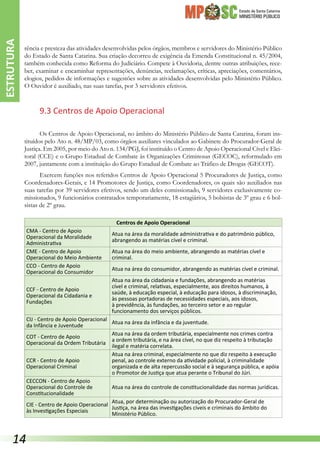 Estado de Santa Catarina
MINISTÉRIO PÚBLICO
rência e presteza das atividades desenvolvidas pelos órgãos, membros e servidores do Ministério Público
do Estado de Santa Catarina. Sua criação decorreu de exigência da Emenda Constitucional n. 45/2004,
também conhecida como Reforma do Judiciário. Compete à Ouvidoria, dentre outras atribuições, rece-
ber, examinar e encaminhar representações, denúncias, reclamações, críticas, apreciações, comentários,
elogios, pedidos de informações e sugestões sobre as atividades desenvolvidas pelo Ministério Público.
O Ouvidor é auxiliado, nas suas tarefas, por 3 servidores efetivos.
9.3 Centros de Apoio Operacional
Os Centros de Apoio Operacional, no âmbito do Ministério Público de Santa Catarina, foram ins-
tituídos pelo Ato n. 48/MP/03, como órgãos auxiliares vinculados ao Gabinete do Procurador-Geral de
Justiça. Em 2005, por meio do Ato n. 134/PGJ, foi instituído o Centro de Apoio Operacional Cível e Elei-
toral (CCE) e o Grupo Estadual de Combate às Organizações Criminosas (GECOC), reformulado em
2007, juntamente com a instituição do Grupo Estadual de Combate ao Tráfico de Drogas (GECOT).
Exercem funções nos referidos Centros de Apoio Operacional 5 Procuradores de Justiça, como
Coordenadores-Gerais, e 14 Promotores de Justiça, como Coordenadores, os quais são auxiliados nas
suas tarefas por 39 servidores efetivos, sendo um deles comissionado, 9 servidores exclusivamente co-
missionados, 9 funcionários contratados temporariamente, 18 estagiários, 5 bolsistas de 3º grau e 6 bol-
sistas de 2º grau.
Centros de Apoio Operacional
CMA - Centro de Apoio
Operacional da Moralidade
Administrativa
Atua na área da moralidade administrativa e do patrimônio público,
abrangendo as matérias cível e criminal.
CME - Centro de Apoio
Operacional do Meio Ambiente
Atua na área do meio ambiente, abrangendo as matérias cível e
criminal.
CCO - Centro de Apoio
Operacional do Consumidor
Atua na área do consumidor, abrangendo as matérias cível e criminal.
CCF - Centro de Apoio
Operacional da Cidadania e
Fundações
Atua na área da cidadania e fundações, abrangendo as matérias
cível e criminal, relativas, especialmente, aos direitos humanos, à
saúde, à educação especial, à educação para idosos, à discriminação,
às pessoas portadoras de necessidades especiais, aos idosos,
à previdência, às fundações, ao terceiro setor e ao regular
funcionamento dos serviços públicos.
CIJ - Centro de Apoio Operacional
da Infância e Juventude
Atua na área da infância e da juventude.
COT - Centro de Apoio
Operacional da Ordem Tributária
Atua na área da ordem tributária, especialmente nos crimes contra
a ordem tributária, e na área cível, no que diz respeito à tributação
ilegal e matéria correlata.
CCR - Centro de Apoio
Operacional Criminal
Atua na área criminal, especialmente no que diz respeito à execução
penal, ao controle externo da atividade policial, à criminalidade
organizada e de alta repercussão social e à segurança pública, e apóia
o Promotor de Justiça que atua perante o Tribunal do Júri.
CECCON - Centro de Apoio
Operacional do Controle de
Constitucionalidade
Atua na área do controle de constitucionalidade das normas jurídicas.
CIE - Centro de Apoio Operacional
às Investigações Especiais
Atua, por determinação ou autorização do Procurador-Geral de
Justiça, na área das investigações cíveis e criminais do âmbito do
Ministério Público.
ESTRUTURA
14
 