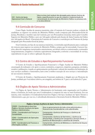 Relatório de Gestão Institucional 2007
CCE - Centro de Apoio
Operacional Cível e Eleitoral
Atua na área cível residual não abrangida pelos demais Centros de
Apoio, especificamente no que diz respeito à implementação da
racionalização da intervenção do Ministério Público no processo civil,
e na área eleitoral.
9.4 Comissão de Concurso
Como Órgão Auxiliar de natureza transitória, cabe à Comissão de Concurso realizar a seleção de
candidatos ao ingresso na carreira do Ministério Público, sendo composta pelo Procurador-Geral de
Justiça, Presidente e membro nato da Comissão, por seis Procuradores de Justiça eleitos pelo Conselho
Superior do Ministério Público e por um Advogado indicado pela Secção de Santa Catarina da Ordem
dos Advogados do Brasil. A Secretaria da Comissão de Concurso é exercida por um Promotor de Justiça
designado pelo Procurador-Geral de Justiça.
Esta Comissão, em face da sua natureza transitória, é constituída especificamente para a realização
de concurso para ingresso na carreira do Ministério Público, sempre que há necessidade. Exercem fun-
ções, além dos integrantes mencionados anteriormente, servidores efetivos, comissionados, contratados
temporariamente, estagiários e bolsistas especialmente designados, conforme a necessidade do serviço,
especialmente no que se refere à aplicação das provas.
9.5 Centro de Estudos e Aperfeiçoamento Funcional
O Centro de Estudos e Aperfeiçoamento Funcional é o Órgão Auxiliar do Ministério Público
encarregado da realização e do apoio a cursos, seminários, congressos, simpósios, pesquisas, atividades,
estudos e publicações, visando ao aprimoramento profissional e cultural dos membros da Instituição, de
seus serviços auxiliares e funcionários, bem como à melhor execução de seus serviços e racionalização
de seus recursos materiais.
O Centro de Estudos e Aperfeiçoamento Funcional, atualmente, é dirigido por um Promotor de
Justiça, auxiliado por 4 servidores efetivos, um estagiário, um bolsista de 3º grau e um bolsista de 2º grau.
9.6 Órgãos de Apoio Técnico e Administrativo
Os Órgãos de Apoio Técnico e Administrativo da Instituição estão organizados em Coordena-
dorias e Gerências, de modo que uma Coordenadoria é composta de uma ou mais Gerências. Em sua
maioria, estão vinculados à Coordenadoria-Geral dos Órgãos e Serviços Auxiliares de Apoio Técnico e
Administrativo, que, por sua vez, é subordinada diretamente à Secretaria-Geral do Ministério Público.
Órgãos e Serviços Auxiliares de Apoio Técnico e Administrativo
COGER – Coordenadoria-Geral dos
Órgãos e Serviços Auxiliares de Apoio
Técnico e Administrativo
Atua no gerenciamento de toda a área administrativa e
financeira das Coordenadorias a ela subordinadas.
COFIN – Coordenadoria de Finanças e
Contabilidade
Compreende a Gerência de Finanças e a Gerência de
Contabilidade.
COAD – Coordenadoria de Operações
Administrativas
Compreende a Gerência de Patrimônio, a Gerência de
Almoxarifado, a Gerência de Transportes e Serviços Gerais, a
Gerência de Manutenção e a Gerência de Compras.
COPIJ - Coordenadoria de Processos e
Informações Jurídicas
Compreende a Gerência de Biblioteca e a Gerência de Arquivo
e Documentação.
ESTRUTURA
15
 