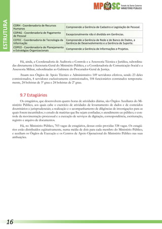 Estado de Santa Catarina
MINISTÉRIO PÚBLICO
CORH - Coordenadoria de Recursos
Humanos
Compreende a Gerência de Cadastro e Legislação de Pessoal.
COPAG - Coordenadoria de Pagamento
de Pessoal
Excepcionalmente não é dividida em Gerências.
COTEC - Coordenadoria de Tecnologia da
Informação
Compreende a Gerência de Rede e de Banco de Dados, a
Gerência de Desenvolvimento e a Gerência de Suporte.
COPEO - Coordenadoria de Planejamento
e Estratégias Organizacionais
Compreende a Gerência de Informações e Projetos.
Há, ainda, a Coordenadoria de Auditoria e Controle e a Assessoria Técnica e Jurídica, subordina-
das diretamente à Secretaria-Geral do Ministério Público, e a Coordenadoria de Comunicação Social e a
Assessoria Militar, subordinadas ao Gabinete do Procurador-Geral de Justiça.
Atuam nos Órgãos de Apoio Técnico e Administrativo 149 servidores efetivos, sendo 23 deles
comissionados, 4 servidores exclusivamente comissionados, 104 funcionários contratados temporaria-
mente, 24 bolsistas de 3º grau e 24 bolsistas de 2º grau.
9.7 Estagiários
Os estagiários, que desenvolvem quatro horas de atividades diárias, são Órgãos Auxiliares do Mi-
nistério Público, aos quais cabe o exercício de atividades de levantamento de dados e de conteúdos
doutrinários e jurisprudenciais; a realização e o acompanhamento de diligências de investigações para as
quais forem incumbidos; o estudo de matérias que lhe sejam confiadas; o atendimento ao público; o con-
trole da movimentação processual e a execução de serviços de digitação, correspondência, escrituração,
registro e arquivo de documentos.
Há, no Ministério Público, 703 vagas de estagiários, dessas estão providas 538 vagas. Os estagiá-
rios estão distribuídos eqüitativamente, numa média de dois para cada membro do Ministério Público,
e auxiliam os Órgãos de Execução e os Centros de Apoio Operacional do Ministério Público nas suas
atribuições.
ESTRUTURA
16
 