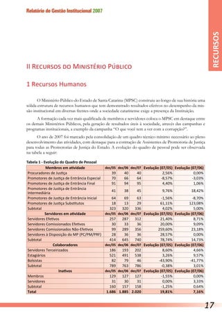 Relatório de Gestão Institucional 2007
II Recursos do Ministério Público 
1 Recursos Humanos
O Ministério Público do Estado de Santa Catarina (MPSC) construiu ao longo de sua história uma
sólida estrutura de recursos humanos que tem demonstrado resultados efetivos no desempenho da mis-
são institucional em diversas frentes onde a sociedade catarinense exige a presença da Instituição.
A formação cada vez mais qualificada de membros e servidores coloca o MPSC em destaque entre
os demais Ministérios Públicos, pela geração de resultados úteis à sociedade, através das campanhas e
programas institucionais, a exemplo da campanha “O que você tem a ver com a corrupção?”.
O ano de 2007 foi marcado pela consolidação de um quadro técnico mínimo necessário ao pleno
desenvolvimento das atividades, com destaque para a contração de Assistentes de Promotoria de Justiça
para todas as Promotorias de Justiça do Estado. A evolução do quadro de pessoal pode ser observada
na tabela a seguir:
Tabela 1 - Evolução do Quadro de Pessoal
Membros em atividade dez/05 dez/06 dez/07 Evolução (07/05) Evolução (07/06)
Procuradores de Justiça 39 40 40 2,56% 0,00%
Promotores de Justiça de Entrância Especial 70 66 64 -8,57% -3,03%
Promotores de Justiça de Entrância Final 91 94 95 4,40% 1,06%
Promotores de Justiça de Entrância
Intermediária
41 38 45 9,76% 18,42%
Promotores de Justiça de Entrância Inicial 64 69 63 -1,56% -8,70%
Promotores de Justiça Substitutos 18 13 29 61,11% 123,08%
Subtotal 323 320 336 4,02% 5,00%
Servidores em atividade dez/05 dez/06 dez/07 Evolução (07/05) Evolução (07/06)
Servidores Efetivos 257 287 312 21,40% 8,71%
Servidores Comissionados Efetivos 30 33 36 20,00% 9,09%
Servidores Comissionados Não-Efetivos 99 289 356 259,60% 23,18%
Servidores à Disposição do MP (PC/PM/PRF) 28 36 36 28,57% 0,00%
Subtotal 414 645 740 78,74% 14,73%
Colaboradores dez/05 dez/06 dez/07 Evolução (07/05) Evolução (07/06)
Servidores Terceirizados 186 193 202 8,60% 4,66%
Estagiários 521 491 538 3,26% 9,57%
Bolsistas 82 79 46 -43,90% -41,77%
Subtotal 789 763 786 -0,38% 3,01%
Inativos dez/05 dez/06 dez/07 Evolução (07/05) Evolução (07/06)
Membros 129 127 127 -1,55% 0,00%
Servidores 31 30 31 0,00% 3,33%
Subtotal 160 157 158 -1,25% 0,64%
Total 1.686 1.885 2.020 19,81% 7,16%
RECURSOS
17
 