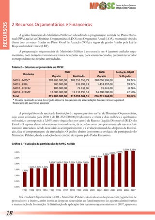 Estado de Santa Catarina
MINISTÉRIO PÚBLICO
2 Recursos Orçamentários e Financeiros
A gestão financeira do Ministério Público é subordinada à programação contida no Plano Pluria-
nual (PPA), na Lei de Diretrizes Orçamentárias (LDO) e no Orçamento Anual (LOA), mantendo vínculo
direto com as metas fixadas no Plano Geral de Atuação (PGA) e regras de gestão fixadas pela Lei de
Responsabilidade Fiscal (LRF).
A programação orçamentária do Ministério Público é estruturada em 4 (quatro) unidades orça-
mentárias, com dotações vinculadas a fontes de receitas que, para serem executadas, precisam ter o valor
correspondente nas receitas arrecadadas.
Tabela 2 – Estrutura orçamentária do MPSC
Unidades
2007 2008 Evolução 08/07
Orçado Realizado Orçado % Orçado
04001 - MPSC* 202.980.000,00 205.555.056,79 240.006.906,00 18,24%
04091 - FRBL 900.000,00 335.695,13 1.433.397,00 59,27%
04092 - FECEAF 100.000,00 71.633,06 91.241,00 -8,76%
04093 - FERMP 12.000.000,00 11.131.199,53 14.700.000,00 22,50%
Total 215.980.000,00 217.093.584,51 256.231.544,00 18,64%
* O valor realizado acima do orçado decorre do excesso de arrecadação do exercício e superávit
financeiro do exercício anterior
A principal fonte de receita da Instituição é o repasse previsto na Lei de Diretrizes Orçamentárias,
cujo valor estimado para 2008 é de R$ 232.500.000,00 (duzentos e trinta e dois milhões e quinhentos
mil reais), e corresponde a 3,10% (três vírgula dez por cento) da Receita Líquida Disponível (RLD) do
Estado. O repasse desse valor ocorrerá mensalmente, de acordo com o comportamento da receita efeti-
vamente arrecadada, sendo necessário o acompanhamento e a avaliação mensal das despesas da Institui-
ção, face o comportamento da arrecadação. O gráfico abaixo demonstra a evolução da participação do
Ministério Público, desde a adoção deste critério de repasse pelo Poder Executivo.
Gráfico 1 – Evolução da participação do MPSC na RLD
1991 1992 1993 1994 1995 1996 1997 1998 1999 2000 2001 2002 2003 2004 2005 2006 2007
0,00%
0,50%
1,00%
1,50%
2,00%
2,50%
3,00%
1,30%
1,60% 1,60% 1,60%
2,00% 2,00% 2,00% 2,00% 2,00% 2,00%
2,50% 2,50%
2,70%
2,80%
2,90%
3,10% 3,10%
Na Unidade Orçamentária 04001 – Ministério Público, são realizadas despesas com pagamento de
pessoal ativo e inativo, assim como as despesas necessárias ao funcionamento do aparato administrativo
e manutenção da Instituição. A distribuição da aplicação dos recursos orçamentários em 2007, apresenta
RECURSOS
18
 