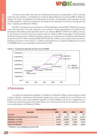 Estado de Santa Catarina
MINISTÉRIO PÚBLICO
As receitas deste fundo decorrem de transferência financeira, correspondente a 20% (vinte por
cento) das taxas judiciais e extrajudiciais do Fundo de Reaparelhamento da Justiça (FRJ) do Poder Ju-
diciário. Os valores são aplicados na modernização da Justiça e da Instituição, sendo que parte retorna
ao Poder Judiciário a título de ressarcimento das despesas de manutenção dos fóruns, na proporção das
áreas ocupadas pelo Ministério Público.
Em 2007, as despesas com ressarcimento ao Poder Judiciário somaram R$ 913.806,49 (novecentos
e treze mil, oitocentos e seis reais e quarenta e nove centavos). Foram apresentados ao Conselho de Ad-
ministração 249 pedidos, sendo aprovados recursos na ordem de R$ 8.017.393,04 (oito milhões, dezesse-
te mil, trezentos e noventa e três reais e quatro centavos). Ainda em 2007 foram pagas 12 de 24 parcelas
da dívida existente junto ao Tribunal de Justiça, referente ao ressarcimento de despesas administrativas
do período de 2003 a 2005, totalizando R$ 2.024.956,20 (dois milhões, vinte e quatro mil, novecentos e
cinqüenta e seis reais e vinte centavos). A tabela a seguir demonstra a evolução da aplicação dos recursos
do FERMP desde a sua constituição até dezembro de 2007:
Tabela 5 – Evolução da Aplicação dos Recursos do FERMP
3 Patrimônio
A evolução do patrimônio imobiliário e mobiliário do Ministério Público, demonstrado na tabela
a seguir, evidencia o crescimento da Instituição. Sempre que ocorre a entrada de um novo Promotor de
Justiça ou servidor, existe a necessidade de aparelhar o local de trabalho, com móveis e equipamentos. A
evolução do patrimônio guarda uma relação direta com o incremento do número de membros, servido-
res ou colaboradores do Ministério Público.
Patrimônio móvel do MPSC
Descrição 2004 2005 2006 2007
Veículos 16 35 37 39*
Máquinas e Equipamentos de Informática 6.454 8.171 9.116 11.475
Mobiliário em Geral 8.942 10.864 13.141 14.028
Utensílios em Geral 9.139 1.845 1.986 2.243
Livros e Softwares 9.006 8.397 8.956 8.905
* Incluindo 1 (um) reboque em uso do CIE
RECURSOS
Planilha1
7.000.000,00
8.273.374,57
10.956.155,73
12.000.000,00
3.641.817,96
6.000.000,00
6.230.673,39
4.109.815,78
12.761.160,69
5.733.089,84
0,00
2.000.000,00
4.000.000,00
6.000.000,00
8.000.000,00
10.000.000,00
12.000.000,00
14.000.000,00
2003 2004 2005 2006 2007
ORÇADO
REALIZADO
20
 