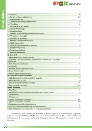 Estado de Santa Catarina
MINISTÉRIO PÚBLICO
10. Denúncias 20
11. Passam para o período seguinte 284
12. Processos Judiciais -
12.1 Remanescentes do período anterior 0
12.2 Recebidos 45
12.3 Manifestação de Denúncia 17
12.4 Outras Manifestações 15
12.5 Alegações Finais 7
12.6 Pedidos de quebra de sigilo telefônico/bancário -
12.7 Proposta de Transação 5
12.8 Proposta de Suspensão 2
12.9 Passam para o período seguinte 0
13. Audiências judiciais 7
14. Sessão TJ: Admissibilidade de denúncia 6
15. Sessão TJ:Julgamento 3
16. Precatórias recebidas 1
17. Precatórias expedidas 22
Na área cível
1. Remanescentes do período anterior 24
2. Inquéritos Civis, Procedimentos Administrativos Preliminares - PAP/ Peças
Informativas
14
3. Remetidos a outros órgãos 5
4. Arquivados 3
4. Portarias de instauração de PAP/IC 1
5. Despachos motivados 35
6. Passam para o período seguinte 29
No controle da constitucionalidade
1. Ação Diretas de Inconstitucionalidade ajuizadas 70
2. Representações ao PGR 0
3. Pareceres exarados como custos legis 126
4. Representações recebidas 110
Outras atividades
1. Reuniões 25
2. Participações em cursos/seminários/congressos e outros eventos 14
2.1 Palestrantes 3
2.2 Assistentes 11
3. Ofícios, e-mails e fax expedidos 401
4. Ofícios, e-mails e fax recebidos 179
5. Pessoas atendidas (do público externo) 12
6. Contatos com a imprensa escrita, falada e televisada 4
7. Encaminhamentos de documentos ou feitos a outros órgãos 57
Registram-se, ainda, as atividades referentes ao Fundo Especial de Modernização e Reaparelha-
mento do Ministério Público (FERMP) e ao Fundo para Reconstituição de Bens Lesados (FRBL), sob
a administração da Subprocuradoria-Geral de Justiça para Assuntos Administrativos e Jurídicos, respec-
tivamente:
RESULTADOS
22
 