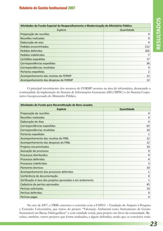 Relatório de Gestão Institucional 2007
Atividades do Fundo Especial de Reaparelhamento e Modernização do Ministério Público
Espécie Quantidade
Preparação de reuniões 9
Reuniões realizadas 9
Elaboração de atas 9
Pedidos encaminhados 212
Pedidos deferidos 205
Pedidos indeferidos 7
Certidões expedidas 17
Correspondências expedidas 36
Correspondências recebidas 4
Portarias expedidas 2
Acompanhamento das receitas do FERMP 12
Acompanhamento das despesas do FERMP 12
O principal investimento dos recursos do FERMP ocorreu na área de informática, destacando a
continuidade da implantação do Sistema de Informações Gerenciais (SIG/MPSC) e do Sistema Corpo-
rativo Geoprocessado do Ministério Público.
Atividades do Fundo para Reconstituição de Bens Lesados
Espécie Quantidade
Preparação de reuniões 4
Reuniões realizadas 4
Elaboração de Atas 4
Correspondências expedidas 63
Correspondências recebidas 10
Portarias expedidas 1
Acompanhamento das receitas do FRBL 12
Acompanhamento das despesas do FRBL 12
Projetos encaminhados 10
Autuação de processos 9
Processos distribuídos 9
Processos deferidos 4
Processos indeferidos 3
Pareceres técnicos 10
Acompanhamento dos processos deferidos 1
Conferência de documentação 4
Verificação in loco dos projetos aprovados e em andamento 1
Cadastros de peritos aprovados 45
Perícias solicitadas 10
Perícias deferidas 9
Perícias pagas 4
No ano de 2007, o FRBL encerrou o convênio com a FAPEU – Fundação de Amparo à Pesquisa
e Extensão Universitária, que tratou do projeto “Valoração Ambiental como Instrumento de Gestão
Sustentável em Bacias Hidrográficas” e com entidade social, para projeto em favor da comunidade. Re-
cebeu, também, outros projetos que foram analisados, e alguns deferidos, sendo que os convênios estão
RESULTADOS
23
 