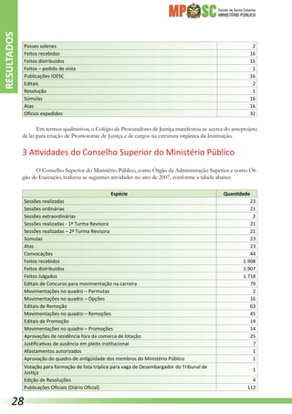 Estado de Santa Catarina
MINISTÉRIO PÚBLICO
Posses solenes 2
Feitos recebidos 16
Feitos distribuídos 15
Feitos – pedido de vista 1
Publicações IOESC 16
Editais 2
Resolução 1
Súmulas 16
Atas 16
Ofícios expedidos 32
Em termos qualitativos, o Colégio de Procuradores de Justiça manifestou-se acerca do anteprojeto
de lei para criação de Promotorias de Justiça e de cargos na estrutura orgânica da Instituição.
3 Atividades do Conselho Superior do Ministério Público
O Conselho Superior do Ministério Público, como Órgão da Administração Superior e como Ór-
gão de Execução, realizou as seguintes atividades no ano de 2007, conforme a tabela abaixo:
Espécie Quantidade
Sessões realizadas 23
Sessões ordinárias 21
Sessões extraordinárias 2
Sessões realizadas - 1ª Turma Revisora 21
Sessões realizadas – 2ª Turma Revisora 21
Súmulas 23
Atas 23
Convocações 44
Feitos recebidos 1.908
Feitos distribuídos 1.907
Feitos Julgados 1.718
Editais de Concurso para movimentação na carreira 79
Movimentações no quadro – Permutas 2
Movimentações no quadro – Opções 16
Editais de Remoção 63
Movimentações no quadro – Remoções 45
Editais de Promoção 14
Movimentações no quadro – Promoções 14
Aprovações de residência fora da comarca de lotação 25
Justificativas de ausência em pleito institucional 7
Afastamentos autorizados 1
Aprovação do quadro de antigüidade dos membros do Ministério Público 1
Votação para formação de lista tríplice para vaga de Desembargador do Tribunal de
Justiça
1
Edição de Resoluções 4
Publicações Oficiais (Diário Oficial) 112
RESULTADOS
28
 