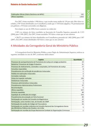Relatório de Gestão Institucional 2007
Publicações Oficiais (Diário Eletrônico do MPSC) 192
Ofícios expedidos 1.053
Em 2007, foram recebidos 1.908 feitos, o que resulta numa média de 159 por mês. Dos feitos re-
cebidos, 1.907 foram distribuídos aos Conselheiros, sendo que 1.718 foram julgados, 176 permaneceram
em gabinete e 30 foram convertidos em diligência.
Em relação ao ano de 2006, houve aumento na ordem de:
•	26% no número de feitos recebidos na Secretaria do Conselho Superior, passando de 1.513
(2006) para 1.908 (2007). Em 2007, foram recebidos 395 feitos a mais que no ano anterior.
•	28,67% no número de feitos distribuídos aos Conselheiros, passando de 1.482 (2006) para 1.907
(2007). Em 2007, foram distribuídos 425 feitos a mais que no ano anterior.
4 Atividades da Corregedoria-Geral do Ministério Público
A Corregedoria-Geral do Ministério Público, como Órgão da Administração Superior, realizou as
seguintes atividades no ano de 2007, conforme tabela abaixo:
Espécie Quantidade
Processos de acompanhamento de Promotores de Justiça em estágio probatório 19
Relatórios Trimestrais de Estágio Probatório 31
Processos de vitaliciamento, concluídos e arquivados, de Promotores de Justiça 17
Consultas respondidas 8
Procedimentos de verificação de pendências instaurados 1
Pedidos de explicações instaurados 2
Correições realizadas 3
Visitas de inspeção realizadas 126
Sindicâncias instauradas 3
Processos administrativos instaurados 5
Procedimentos Administrativos Preliminares 37
Recomendações 5
Ofícios expedidos 527
Portarias expedidas 48
Expedição de certificados de estágio 254
Procedimentos de anotação em ficha funcional 49
Participação em sessões do Conselho da Magistratura 12
Participação, como membro nato, de Sessões do CSMP 23
Participação de sessões do Colégio de Procuradores 16
Participação em reuniões ordinárias do Conselho Nacional dos Corregedores-Gerais
dos Ministérios Públicos dos Estados e da União
5
Participação em reuniões do Grupo Nacional de Combate às Organizações Criminosas 1
RESULTADOS
29
 