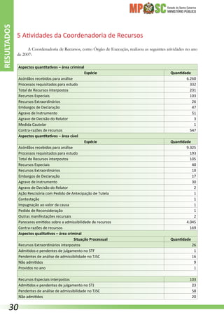 Estado de Santa Catarina
MINISTÉRIO PÚBLICO
5 Atividades da Coordenadoria de Recursos
A Coordenadoria de Recursos, como Órgão de Execução, realizou as seguintes atividades no ano
de 2007:
Aspectos quantitativos – área criminal
Espécie Quantidade
Acórdãos recebidos para análise 6.260
Processos requisitados para estudo 332
Total de Recursos interpostos 231
Recursos Especiais 103
Recursos Extraordinários 26
Embargos de Declaração 47
Agravo de Instrumento 51
Agravo de Decisão do Relator 3
Medida Cautelar 1
Contra-razões de recursos 547
Aspectos quantitativos – área cível
Espécie Quantidade
Acórdãos recebidos para análise 9.325
Processos requisitados para estudo 193
Total de Recursos interpostos 105
Recursos Especiais 40
Recursos Extraordinários 10
Embargos de Declaração 17
Agravo de Instrumento 30
Agravo de Decisão do Relator 2
Ação Rescisória com Pedido de Antecipação de Tutela 1
Contestação 1
Impugnação ao valor da causa 1
Pedido de Reconsideração 1
Outras manifestações recursais 2
Pareceres emitidos sobre a admissibilidade de recursos 4.045
Contra-razões de recursos 169
Aspectos qualitativos – área criminal
Situação Processual Quantidade
Recursos Extraordinários interpostos 26
Admitidos e pendentes de julgamento no STF 1
Pendentes de análise de admissibilidade no TJSC 16
Não admitidos 9
Providos no ano 1
Recursos Especiais interpostos 103
Admitidos e pendentes de julgamento no STJ 23
Pendentes de análise de admissibilidade no TJSC 58
Não admitidos 20
RESULTADOS
30
 