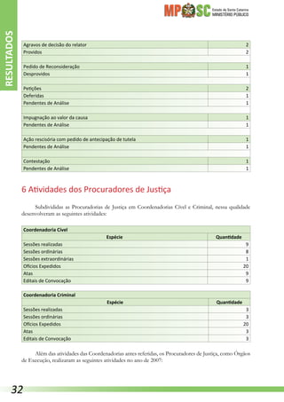 Estado de Santa Catarina
MINISTÉRIO PÚBLICO
Agravos de decisão do relator 2
Providos 2
Pedido de Reconsideração 1
Desprovidos 1
Petições 2
Deferidas 1
Pendentes de Análise 1
Impugnação ao valor da causa 1
Pendentes de Análise 1
Ação rescisória com pedido de antecipação de tutela 1
Pendentes de Análise 1
Contestação 1
Pendentes de Análise 1
6 Atividades dos Procuradores de Justiça
Subdivididas as Procuradorias de Justiça em Coordenadorias Cível e Criminal, nessa qualidade
desenvolveram as seguintes atividades:
Coordenadoria Cível
Espécie Quantidade
Sessões realizadas 9
Sessões ordinárias 8
Sessões extraordinárias 1
Ofícios Expedidos 20
Atas 9
Editais de Convocação 9
Coordenadoria Criminal
Espécie Quantidade
Sessões realizadas 3
Sessões ordinárias 3
Ofícios Expedidos 20
Atas 3
Editais de Convocação 3
Além das atividades das Coordenadorias antes referidas, os Procuradores de Justiça, como Órgãos
de Execução, realizaram as seguintes atividades no ano de 2007:
RESULTADOS
32
 