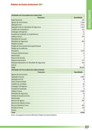 Relatório de Gestão Institucional 2007
Atividades da Procuradoria de Justiça Cível
Pareceres Quantidade
Ação Rescisória 143
Agravo de Instrumento 2.306
Apelação Cível 7.511
Apelação Cível em Mandado de Segurança 1.367
Conflito de Competência 121
Embargos Infringentes 21
Exceção de Suspeição ou Impedimento 17
Habeas-Corpus 219
Mandado de Injunção 1
Mandado de Segurança 858
Medida Cautelar 4
Pedido de Intervenção Municipal/Estadual 1
Pedido de Providências 1
Precatório 1.070
Processo Administrativo 17
Reclamação 5
Recurso de Decisão 2
Reexame Necessário 137
Reexame Necessário em Mandado de Segurança 316
Outros 4
Total 14.121
Atividades da Procuradoria de Justiça Criminal
Pareceres Quantidade
Agravo de Instrumento 9
Apelação Criminal 4.887
Apelação do ECA 49
Carta Testemunhável 5
Conflito de Jurisdição 46
Embargos Infringentes 17
Exceção de Suspeição 8
Habeas-Corpus 2.049
Mandado de Segurança 33
Pedido de Desaforamento 9
Reclamação 27
Recurso de Agravo 487
Recurso de Habeas-Corpus 1
Recurso Ordinário Crime 682
Revisão Criminal 126
Outros 9
Total 8.444
Fonte: Corregedoria-Geral do Ministério Público de Santa Catarina
RESULTADOS
33
 
