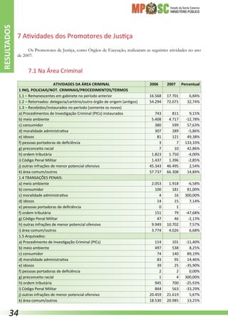 Estado de Santa Catarina
MINISTÉRIO PÚBLICO
7 Atividades dos Promotores de Justiça
Os Promotores de Justiça, como Órgãos de Execução, realizaram as seguintes atividades no ano
de 2007:
7.1 Na Área Criminal
ATIVIDADES DA ÁREA CRIMINAL 2006 2007 Percentual
1 INQ. POLICIAIS/NOT. CRIMINAIS/PROCEDIMENTOS/TERMOS      
1.1 – Remanescentes em gabinete no período anterior 16.568 17.701 6,84%
1.2 – Retornados: delegacia/cartório/outro órgão de origem (antigos) 54.294 72.071 32,74%
1.3 – Recebidos/instaurados no período (somente os novos)      
a) Procedimentos de Investigação Criminal (PICs) instaurados 743 811 9,15%
b) meio ambiente 5.408 4.717 -12,78%
c) consumidor 380 599 57,63%
d) moralidade administrativa 307 289 -5,86%
e) idosos 81 121 49,38%
f) pessoas portadoras de deficiência 3 7 133,33%
g) preconceito racial 7 10 42,86%
h) ordem tributária 1.823 1.750 -4,00%
i) Código Penal Militar 1.437 1.396 -2,85%
j) outras infrações de menor potencial ofensivo 45.343 46.495 2,54%
k) área comum/outros 57.737 66.308 14,84%
1.4 TRANSAÇÕES PENAIS:      
a) meio ambiente 2.053 1.918 -6,58%
b) consumidor 100 181 81,00%
c) moralidade administrativa 4 16 300,00%
d) idosos 14 15 7,14%
e) pessoas portadoras de deficiência 0 1 - 
f) ordem tributária 151 79 -47,68%
g) Código Penal Militar 47 46 -2,13%
h) outras infrações de menor potencial ofensivo 9.949 10.702 7,57%
i) área comum/outros 3.774 4.026 6,68%
1.5 Arquivados:      
a) Procedimento de Investigação Criminal (PICs) 114 101 -11,40%
b) meio ambiente 497 538 8,25%
c) consumidor 74 140 89,19%
d) moralidade administrativa 83 95 14,46%
e) idosos 39 25 -35,90%
f) pessoas portadoras de deficiência 2 2 0,00%
g) preconceito racial 1 4 300,00%
h) ordem tributária 945 700 -25,93%
i) Código Penal Militar 844 563 -33,29%
j) outras infrações de menor potencial ofensivo 20.459 21.619 5,67%
k) área comum/outros 18.530 20.985 13,25%
RESULTADOS
34
 