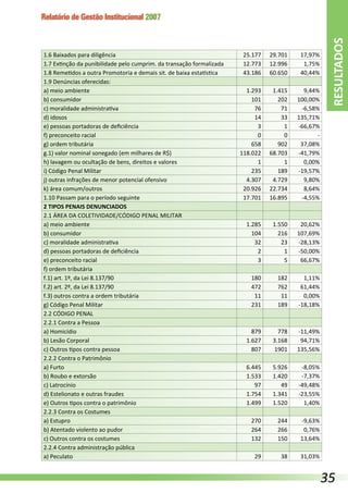 Relatório de Gestão Institucional 2007
1.6 Baixados para diligência 25.177 29.701 17,97%
1.7 Extinção da punibilidade pelo cumprim. da transação formalizada 12.773 12.996 1,75%
1.8 Remetidos a outra Promotoria e demais sit. de baixa estatística 43.186 60.650 40,44%
1.9 Denúncias oferecidas:      
a) meio ambiente 1.293 1.415 9,44%
b) consumidor 101 202 100,00%
c) moralidade administrativa 76 71 -6,58%
d) idosos 14 33 135,71%
e) pessoas portadoras de deficiência 3 1 -66,67%
f) preconceito racial 0 0 -
g) ordem tributária 658 902 37,08%
g.1) valor nominal sonegado (em milhares de R$) 118.022 68.703 -41,79%
h) lavagem ou ocultação de bens, direitos e valores 1 1 0,00%
i) Código Penal Militar 235 189 -19,57%
j) outras infrações de menor potencial ofensivo 4.307 4.729 9,80%
k) área comum/outros 20.926 22.734 8,64%
1.10 Passam para o período seguinte 17.701 16.895 -4,55%
2 TIPOS PENAIS DENUNCIADOS      
2.1 ÁREA DA COLETIVIDADE/CÓDIGO PENAL MILITAR      
a) meio ambiente 1.285 1.550 20,62%
b) consumidor 104 216 107,69%
c) moralidade administrativa 32 23 -28,13%
d) pessoas portadoras de deficiência 2 1 -50,00%
e) preconceito racial 3 5 66,67%
f) ordem tributária      
f.1) art. 1º, da Lei 8.137/90 180 182 1,11%
f.2) art. 2º, da Lei 8.137/90 472 762 61,44%
f.3) outros contra a ordem tributária 11 11 0,00%
g) Código Penal Militar 231 189 -18,18%
2.2 CÓDIGO PENAL      
2.2.1 Contra a Pessoa      
a) Homicídio 879 778 -11,49%
b) Lesão Corporal 1.627 3.168 94,71%
c) Outros tipos contra pessoa 807 1901 135,56%
2.2.2 Contra o Patrimônio      
a) Furto 6.445 5.926 -8,05%
b) Roubo e extorsão 1.533 1.420 -7,37%
c) Latrocínio 97 49 -49,48%
d) Estelionato e outras fraudes 1.754 1.341 -23,55%
e) Outros tipos contra o patrimônio 1.499 1.520 1,40%
2.2.3 Contra os Costumes      
a) Estupro 270 244 -9,63%
b) Atentado violento ao pudor 264 266 0,76%
c) Outros contra os costumes 132 150 13,64%
2.2.4 Contra administração pública      
a) Peculato 29 38 31,03%
RESULTADOS
35
 