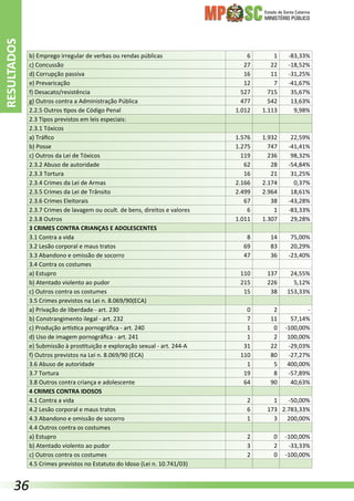 Estado de Santa Catarina
MINISTÉRIO PÚBLICO
b) Emprego irregular de verbas ou rendas públicas 6 1 -83,33%
c) Concussão 27 22 -18,52%
d) Corrupção passiva 16 11 -31,25%
e) Prevaricação 12 7 -41,67%
f) Desacato/resistência 527 715 35,67%
g) Outros contra a Administração Pública 477 542 13,63%
2.2.5 Outros tipos de Código Penal 1.012 1.113 9,98%
2.3 Tipos previstos em leis especiais:      
2.3.1 Tóxicos      
a) Tráfico 1.576 1.932 22,59%
b) Posse 1.275 747 -41,41%
c) Outros da Lei de Tóxicos 119 236 98,32%
2.3.2 Abuso de autoridade 62 28 -54,84%
2.3.3 Tortura 16 21 31,25%
2.3.4 Crimes da Lei de Armas 2.166 2.174 0,37%
2.3.5 Crimes da Lei de Trânsito 2.499 2.964 18,61%
2.3.6 Crimes Eleitorais 67 38 -43,28%
2.3.7 Crimes de lavagem ou ocult. de bens, direitos e valores 6 1 -83,33%
2.3.8 Outros 1.011 1.307 29,28%
3 CRIMES CONTRA CRIANÇAS E ADOLESCENTES      
3.1 Contra a vida 8 14 75,00%
3.2 Lesão corporal e maus tratos 69 83 20,29%
3.3 Abandono e omissão de socorro 47 36 -23,40%
3.4 Contra os costumes      
a) Estupro 110 137 24,55%
b) Atentado violento ao pudor 215 226 5,12%
c) Outros contra os costumes 15 38 153,33%
3.5 Crimes previstos na Lei n. 8.069/90(ECA)      
a) Privação de liberdade - art. 230 0 2 -
b) Constrangimento ilegal - art. 232 7 11 57,14%
c) Produção artística pornográfica - art. 240 1 0 -100,00%
d) Uso de imagem pornográfica - art. 241 1 2 100,00%
e) Submissão à prostituição e exploração sexual - art. 244-A 31 22 -29,03%
f) Outros previstos na Lei n. 8.069/90 (ECA) 110 80 -27,27%
3.6 Abuso de autoridade 1 5 400,00%
3.7 Tortura 19 8 -57,89%
3.8 Outros contra criança e adolescente 64 90 40,63%
4 CRIMES CONTRA IDOSOS      
4.1 Contra a vida 2 1 -50,00%
4.2 Lesão corporal e maus tratos 6 173 2.783,33%
4.3 Abandono e omissão de socorro 1 3 200,00%
4.4 Outros contra os costumes      
a) Estupro 2 0 -100,00%
b) Atentado violento ao pudor 3 2 -33,33%
c) Outros contra os costumes 2 0 -100,00%
4.5 Crimes previstos no Estatuto do Idoso (Lei n. 10.741/03)      
RESULTADOS
36
 