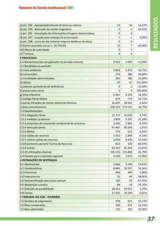 Relatório de Gestão Institucional 2007
a) art. 102 - Apropriação/desvio de bens ou valores 12 14 16,67%
b) art. 104 - Retenção de cartão magnético 3 2 -33,33%
c) art. 105 - Veiculação de informações/imagens depreciativas 0 0 -
d) art. 107 - Coação para outorga de procuração 1 1 0,00%
e) art. 108 - Lavra de ato notarial irreg em desfavor do idoso 0 0 -
f) Outros previstos na Lei n. 10.741/03 11 7 -36,36%
4.6 Abuso de autoridade 0 1  -
4.7 Tortura 0 0  -
5 PROCESSOS      
5.1 Remanescentes em gabinete no período anterior 3.423 3.009 -12,09%
5.2 Recebidos no período:      
a) meio ambiente 3.823 5.419 41,75%
b) consumidor 274 386 40,88%
c) moralidade administrativa 595 780 31,09%
d) idosos 20 63 215,00%
e) pessoas portadoras de deficiência 4 3 -25,00%
f) preconceito racial 2 4 100,00%
g) área tributária 2.061 2.434 18,10%
h) Código Penal Militar 679 779 14,73%
i) outras infrações de menor potencial ofensivo 26.837 28.502 6,20%
j) área comum/outros 226.523 273.521 20,75%
5.3 Manifestações:      
5.3.1 alegações finais 15.773 16.520 4,74%
5.3.2 medidas cautelares 3.893 5.107 31,18%
5.3.3 propostas de suspensão condicional do processo 3.036 2.842 -6,39%
5.3.4 execução penal 61.441 60.268 -1,91%
5.3.5 libelos 576 613 6,42%
5.3.6 razões de recursos 1.913 1.899 -0,73%
5.3.7 contra-razões de recursos 3.879 4.470 15,24%
5.3.8 pareceres perante Turma de Recursos 812 320 -60,59%
5.3.9 outras 64.353 85.362 32,65%
5.3.10 intimações diversas 105.555 133.828 26,79%
5.4 Passam para o período seguinte 3.010 3.671 21,96%
6 INTIMAÇÕES DE SENTENÇAS      
6.1 Absolutórias 2.666 3.190 19,65%
6.2 Condenatórias 8.845 10.557 19,36%
6.3 Pronúncia 496 499 0,60%
6.4 Impronúncia 31 49 58,06%
6.5 Desclassificação para juízo comum 183 59 -67,76%
6.6 Absolvição sumária 84 59 -29,76%
6.7 Extinção da punibilidade 28.421 29.925 5,29%
6.8 Outras 27.425 29.249 6,65%
7 TRIBUNAL DO JÚRI - PLENÁRIO      
7.1 Sessões de julgamento 470 621 32,13%
7.2 Réus condenados 359 475 32,31%
7.3 Réus absolvidos 132 165 25,00%
RESULTADOS
37
 