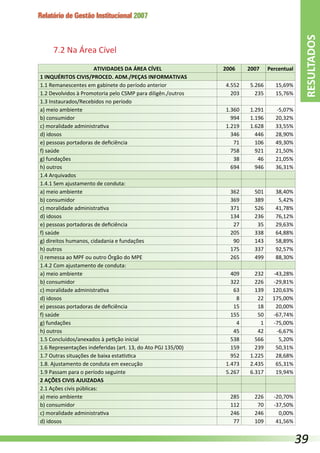 Relatório de Gestão Institucional 2007
7.2 Na Área Cível
ATIVIDADES DA ÁREA CÍVEL 2006 2007 Percentual
1 INQUÉRITOS CIVIS/PROCED. ADM./PEÇAS INFORMATIVAS      
1.1 Remanescentes em gabinete do período anterior 4.552 5.266 15,69%
1.2 Devolvidos à Promotoria pelo CSMP para diligên./outros 203 235 15,76%
1.3 Instaurados/Recebidos no período      
a) meio ambiente 1.360 1.291 -5,07%
b) consumidor 994 1.196 20,32%
c) moralidade administrativa 1.219 1.628 33,55%
d) idosos 346 446 28,90%
e) pessoas portadoras de deficiência 71 106 49,30%
f) saúde 758 921 21,50%
g) fundações 38 46 21,05%
h) outros 694 946 36,31%
1.4 Arquivados      
1.4.1 Sem ajustamento de conduta:      
a) meio ambiente 362 501 38,40%
b) consumidor 369 389 5,42%
c) moralidade administrativa 371 526 41,78%
d) idosos 134 236 76,12%
e) pessoas portadoras de deficiência 27 35 29,63%
f) saúde 205 338 64,88%
g) direitos humanos, cidadania e fundações 90 143 58,89%
h) outros 175 337 92,57%
i) remessa ao MPF ou outro Órgão do MPE 265 499 88,30%
1.4.2 Com ajustamento de conduta:      
a) meio ambiente 409 232 -43,28%
b) consumidor 322 226 -29,81%
c) moralidade administrativa 63 139 120,63%
d) idosos 8 22 175,00%
e) pessoas portadoras de deficiência 15 18 20,00%
f) saúde 155 50 -67,74%
g) fundações 4 1 -75,00%
h) outros 45 42 -6,67%
1.5 Concluídos/anexados à petição inicial 538 566 5,20%
1.6 Representações indeferidas (art. 13, do Ato PGJ 135/00) 159 239 50,31%
1.7 Outras situações de baixa estatística 952 1.225 28,68%
1.8. Ajustamento de conduta em execução 1.473 2.435 65,31%
1.9 Passam para o período seguinte 5.267 6.317 19,94%
2 AÇÕES CIVIS AJUIZADAS      
2.1 Ações civis públicas:      
a) meio ambiente 285 226 -20,70%
b) consumidor 112 70 -37,50%
c) moralidade administrativa 246 246 0,00%
d) idosos 77 109 41,56%
RESULTADOS
39
 