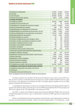 Relatório de Gestão Institucional 2007
3.3.19 Outras manifestações 19.744 17.620 -10,76%
3.3.20 Cotas 19.697 20.825 5,73%
3.3.21 Intimações 85.548 91.983 7,52%
3.4 Passam para período seguinte 4.067 3.178 -21,86%
4 OUTRAS ATIVIDADES      
4.1 Audiências judiciais 46.701 4.408 -90,56%
4.2 Sessões da Turma de Recursos 81 91 12,35%
4.3 Assistência em rescisões de contrato de trabalho 12.675 13.508 6,57%
4.4 Atos de fiscalização de fundações 228 167 -26,75%
4.5 Manifestações em habilitações de casamentos 25.249 25.511 1,04%
4.6 Manifestações em procedimentos de parcelam. do solo 3.184 3.053 -4,11%
4.7 Outras manifestações em procedimentos extrajudiciais 10.755 5.349 -50,26%
4.8 Reuniões/audiências extrajudiciais 3.132 3.451 10,19%
4.9 Visitas/inspeções em cartórios 71 33 -53,52%
4.10 Visitas a estabelecimentos que abriguem idosos 46 28 -39,13%
4.11 Visitas a estabel. que abriguem portadores de defic. 9 23 155,56%
4.12 Visitas a estabelecimentos de saúde 89 51 -42,70%
4.13 Visitas a comunidades terapêuticas 39 15 -61,54%
4.14 Visitas a fundações 37 20 -45,95%
4.15 Palestras sobre assuntos institucionais 255 244 -4,31%
4.16 Atos de Instrução ICP/Procedimento Administrativo      
a) Audiências públicas realizadas 232 175 -24,57%
b) Audiências instrutórias de ICP/Procedim. administrativos 1.095 1.342 22,56%
c) Pessoas inquiridas 1.676 2.234 33,29%
d) Requisições e ofícios expedidos 19.419 29.222 50,48%
e) Cartas Precatórias expedidas 97 88 -9,28%
f) Cartas Precatórias cumpridas 102 137 34,31%
4.17 Atendimento ao públ. (número de pessoas atendidas) 61.165 60.557 -0,99%
5 PENDÊNCIAS COM PRAZO DE MANIFESTAÇÃO VENCIDO      
5.1 Inquéritos civis/proced. adm./peças informativas 2.029 2.389 17,74%
5.2 Processos 1.403 908 -35,28%
5.3 Vencidos há mais de 30 (trinta) dias 2.122 2.337 10,13%
Fonte: Corregedoria-Geral do Ministério Público de Santa Catarina
Os dados estatísticos das atividades das Promotorias de Justiça na área cível no ano de 2007 reve-
lam que houve aumento na demanda processual. Nesse ano, foram recebidos 266.819 processos cíveis
para exame, o que representa um acréscimo de 2,06% em relação àqueles recebidos no ano de 2006,
quando totalizaram 261.432 processos.
A quantidade de intervenções nos processos cíveis pelos Promotores de Justiça também registrou
aumento, da ordem de 1,88%. Enquanto que no ano de 2006 foram totalizadas 262.759 intervenções, em
2007 houve registro de 267.708, equivalendo a um aumento de 4.949.
Em 2007, o exercício da atividade de agente interveniente do Ministério Público ficou na casa de
139.950 manifestações de mérito, o que, se confrontado ao exercício de 2006, representa um decréscimo
de 2,76%.
Dentre as manifestações processuais, permanece representando a maior fatia aquelas exaradas em
processos envolvendo direito de família – 26,62% do total, correspondendo a 71.251 pareceres -, vindo
RESULTADOS
41
 