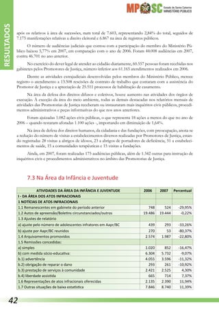 Estado de Santa Catarina
MINISTÉRIO PÚBLICO
após os relativos à área de sucessões, num total de 7.603, representando 2,84% do total, seguidos de
7.175 manifestações relativas a direito eleitoral e 6.867 na área de registros públicos.
O número de audiências judiciais que contou com a participação do membro do Ministério Pú-
blico baixou 5,77% em 2007, em comparação com o ano de 2006. Foram 44.008 audiências em 2007,
contra 46.701 no ano anterior.
No exercício do dever legal de atender ao cidadão diariamente, 60.557 pessoas foram recebidas nos
gabinetes pelos Promotores de Justiça, número inferior aos 61.165 atendimentos realizados em 2006.
Dentre as atividades extrajudiciais desenvolvidas pelos membros do Ministério Público, merece
registro o atendimento a 13.508 rescisões de contrato de trabalho que contaram com a assistência do
Promotor de Justiça e a apreciação de 25.511 processos de habilitação de casamento.
Na área da defesa dos direitos difusos e coletivos, houve aumento nas atividades dos órgãos de
execução. À exceção da área do meio ambiente, todas as demais destacadas nos relatórios mensais de
atividades das Promotorias de Justiça receberam ou instauraram mais inquéritos civis públicos, procedi-
mentos administrativos e peças informativas do que nos anos anteriores.
Foram ajuizadas 1.082 ações civis públicas, o que representa 18 ações a menos do que no ano de
2006 – quando restaram aforadas 1.100 ações -, importando em diminuição de 1,64%.
Na área de defesa dos direitos humanos, da cidadania e das fundações, com preocupação, anota-se
a redução do número de visitas a estabelecimentos diversos realizadas por Promotores de Justiça, estan-
do registradas 28 visitas a abrigos de idosos, 23 a abrigos de portadores de deficiência, 51 a estabeleci-
mentos de saúde, 15 a comunidades terapêuticas e 15 visitas a fundações.
Ainda, em 2007, foram realizadas 175 audiências públicas, além de 1.342 outras para instrução de
inquéritos civis e procedimentos administrativos no âmbito das Promotorias de Justiça.
7.3 Na Área da Infância e Juventude
ATIVIDADES DA ÁREA DA INFÂNCIA E JUVENTUDE 2006 2007 Percentual
I - DA ÁREA DOS ATOS INFRACIONAIS      
1 NOTÍCIAS DE ATOS INFRACIONAIS      
1.1 Remanescentes em gabinete do período anterior 748 524 -29,95%
1.2 Autos de apreensão/Boletins circunstanciados/outros 19.486 19.444 -0,22%
1.3 Ajustes de relatório      
a) ajuste pelo número de adolescentes infratores em Aapr/BC 439 293 -33,26%
b) ajuste por Aapr/BC reunidos 270 53 -80,37%
1.4 Arquivamentos promovidos 2.574 1.987 -22,80%
1.5 Remissões concedidas:      
a) simples 1.020 852 -16,47%
b) com medida sócio-educativa: 6.304 5.732 -9,07%
b.1) advertência 4.055 3.596 -11,32%
b.2) obrigação de reparar o dano 293 261 -10,92%
b.3) prestação de serviços à comunidade 2.421 2.525 4,30%
b.4) liberdade assistida 665 714 7,37%
1.6 Representações de atos infracionais oferecidas 2.135 2.390 11,94%
1.7 Outras situações de baixa estatística 7.846 8.740 11,39%
RESULTADOS
42
 