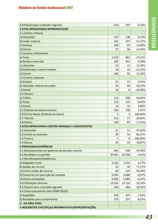 Relatório de Gestão Institucional 2007
1.8 Passam para o período seguinte 524 507 -3,24%
2 ATOS INFRACIONAIS REPRESENTADOS      
2.1 Contra a Pessoa      
a) Homicídio 137 138 0,73%
b) Lesão corporal 161 127 -21,12%
c) Ameaça 109 93 -14,68%
d) Outros 67 58 -13,43%
2.2 Contra o Patrimônio      
a) Furto 1.019 861 -15,51%
b) Roubo e extorsão 262 261 -0,38%
c) Latrocínio 13 15 15,38%
d) Estelionato e outras fraudes 18 14 -22,22%
e) Outros 106 93 -12,26%
2.3 Contra costumes      
a) Estupro 21 23 9,52%
b) Atentado violento ao pudor 53 69 30,19%
c) Outros 10 8 -20,00%
2.4 Tóxicos      
a) Tráfico 152 298 96,05%
b) Posse 113 123 8,85%
c) Outros 10 10 0,00%
2.5 Estatuto do desarmamento 103 106 2,91%
2.6 Contra Idosos (Estatuto do Idoso) 1 2 100,00%
2.7 Trânsito 111 77 -30,63%
2.8 Outros 106 87 -17,92%
3 ATOS INFRACIONAIS CONTRA CRIANÇAS E ADOLESCENTES      
3.1 Homicídio 21 11 -47,62%
3.2 Contra os costumes 29 54 86,21%
3.3 Tortura 2 0 -100,00%
3.4 Outros 53 43 -18,87%
4 PROCESSOS/AUDIÊNCIAS      
4.1 Remanescentes em gabinete do período anterior 461 240 -47,94%
4.2 Recebidos no período 30.401 29.358 -3,43%
4.3 Manifestações/Audiências:      
a) Alegações finais 1.181 1.255 6,27%
b) Razões de recurso 22 39 77,27%
c) Contra-razões de recurso 89 129 44,94%
d) Pareceres em execução de medidas 9.695 9.688 -0,07%
e) Outras promoções 6.093 6.089 -0,07%
4.4 Intimações diversas 13.542 12.114 -10,54%
4.5 Passam para o período seguinte 240 284 18,33%
4.6 Cartas precatórias (Ato CGMP 03/01)      
a) Expedidas 256 237 -7,42%
b) Recebidas para cumprimento 370 337 -8,92%
II - DA ÁREA CÍVEL      
5 INQUÉRITOS CIVIS/PEÇAS INFORMATIVAS/REPRESENTAÇÕES      
RESULTADOS
43
 