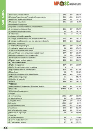 Estado de Santa Catarina
MINISTÉRIO PÚBLICO
5.1 Vindos do período anterior 242 283 16,94%
5.2 Notícias/Inquéritos civis/Proc adm/Representações 989 1.235 24,87%
5.3 Avisos por infreqüência escolar 780 581 -25,51%
5.4 Avisos por maus-tratos 545 508 -6,79%
5.5 Arquivados/Indeferidos:      
a) Inquéritos civis/procedimentos administrativos:      
a.1) sem ajustamento de conduta 265 307 15,85%
a.2) com ajustamento de conduta 35 54 54,29%
a.3) indeferidos 36 52 44,44%
b) Avisos por infreqüência escolar      
b.1) crianças ou adolescentes que retornaram à escola 512 335 -34,57%
b.2) crianças ou adolescentes que não retornaram à escola 180 158 -12,22%
c) Avisos por maus-tratos      
c.1) violência física/psicológica 181 139 -23,20%
c.2) exploração sexual infanto-juvenil 64 106 65,63%
c.3) outras situações de maus-tratos 186 153 -17,74%
5.6 Inq. civil/proc. adm. concluído/anexado à inicial 377 227 -39,79%
5.7 Ajustamentos de conduta em execução 15 153 920,00%
5.8 Outras situações de baixa estatística 437 562 28,60%
5.9 Passam para o período seguinte 283 514 81,63%
6 AÇÕES CIVIS AJUIZADAS      
6.1 Ações civis públicas 117 144 23,08%
6.2 Ações diretas de inconstitucionalidade 0 0 -
6.3 Apuração de infração administrativa 102 186 82,35%
6.4 Cautelares 68 79 16,18%
6.5 Destituição/suspensão do poder familiar 330 343 3,94%
6.6 Mandado de Segurança 51 6 -88,24%
6.7 Medidas de proteção 571 490 -14,19%
6.8 Outras 189 224 18,52%
7 PROCESSOS      
7.1 Remanescentes em gabinete do período anterior 493 387 -21,50%
7.2 Recebidos 37.479 35.176 -6,14%
7.3 Manifestações/pareceres:      
a) Adoção      
a.1) por brasileiros 1.636 1.447 -11,55%
a.2) por estrangeiros 45 54 20,00%
b) Alegações finais 629 677 7,63%
c) Alimentos 1.539 1.637 6,37%
d) Cadastro de adotantes 1.782 1.577 -11,50%
e) Cautelares 252 384 52,38%
f) Infrações administrativas 496 682 37,50%
g) Mandado de Segurança 20 29 45,00%
h) Recursos      
h.1) Razões de recurso 30 21 -30,00%
h.2) Contra-razões de recurso 75 152 102,67%
h.3) Pareceres em recurso 57 48 -15,79%
RESULTADOS
44
 