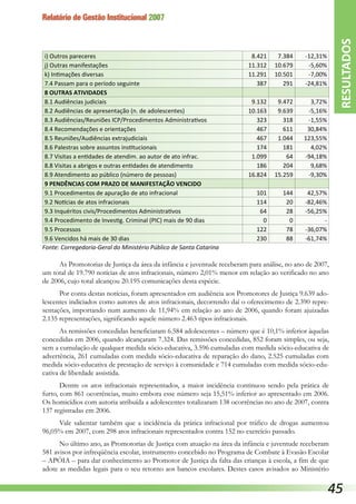 Relatório de Gestão Institucional 2007
i) Outros pareceres 8.421 7.384 -12,31%
j) Outras manifestações 11.312 10.679 -5,60%
k) Intimações diversas 11.291 10.501 -7,00%
7.4 Passam para o período seguinte 387 291 -24,81%
8 OUTRAS ATIVIDADES      
8.1 Audiências judiciais 9.132 9.472 3,72%
8.2 Audiências de apresentação (n. de adolescentes) 10.163 9.639 -5,16%
8.3 Audiências/Reuniões ICP/Procedimentos Administrativos 323 318 -1,55%
8.4 Recomendações e orientações 467 611 30,84%
8.5 Reuniões/Audiências extrajudiciais 467 1.044 123,55%
8.6 Palestras sobre assuntos institucionais 174 181 4,02%
8.7 Visitas a entidades de atendim. ao autor de ato infrac. 1.099 64 -94,18%
8.8 Visitas a abrigos e outras entidades de atendimento 186 204 9,68%
8.9 Atendimento ao público (número de pessoas) 16.824 15.259 -9,30%
9 PENDÊNCIAS COM PRAZO DE MANIFESTAÇÃO VENCIDO      
9.1 Procedimentos de apuração de ato infracional 101 144 42,57%
9.2 Notícias de atos infracionais 114 20 -82,46%
9.3 Inquéritos civis/Procedimentos Administrativos 64 28 -56,25%
9.4 Procedimento de Investig. Criminal (PIC) mais de 90 dias 0 0 -
9.5 Processos 122 78 -36,07%
9.6 Vencidos há mais de 30 dias 230 88 -61,74%
Fonte: Corregedoria-Geral do Ministério Público de Santa Catarina
As Promotorias de Justiça da área da infância e juventude receberam para análise, no ano de 2007,
um total de 19.790 notícias de atos infracionais, número 2,01% menor em relação ao verificado no ano
de 2006, cujo total alcançou 20.195 comunicações desta espécie.
Por conta destas notícias, foram apresentados em audiência aos Promotores de Justiça 9.639 ado-
lescentes indiciados como autores de atos infracionais, decorrendo daí o oferecimento de 2.390 repre-
sentações, importando num aumento de 11,94% em relação ao ano de 2006, quando foram ajuizadas
2.135 representações, significando aquele número 2.463 tipos infracionais.
As remissões concedidas beneficiaram 6.584 adolescentes – número que é 10,1% inferior àquelas
concedidas em 2006, quando alcançaram 7.324. Das remissões concedidas, 852 foram simples, ou seja,
sem a cumulação de qualquer medida sócio-educativa, 3.596 cumuladas com medida sócio-educativa de
advertência, 261 cumuladas com medida sócio-educativa de reparação do dano, 2.525 cumuladas com
medida sócio-educativa de prestação de serviço à comunidade e 714 cumuladas com medida sócio-edu-
cativa de liberdade assistida.
Dentre os atos infracionais representados, a maior incidência continuou sendo pela prática de
furto, com 861 ocorrências, muito embora esse número seja 15,51% inferior ao apresentado em 2006.
Os homicídios com autoria atribuída a adolescentes totalizaram 138 ocorrências no ano de 2007, contra
137 registradas em 2006.
Vale salientar também que a incidência da prática infracional por tráfico de drogas aumentou
96,05% em 2007, com 298 atos infracionais representados contra 152 no exercício passado.
No último ano, as Promotorias de Justiça com atuação na área da infância e juventude receberam
581 avisos por infreqüência escolar, instrumento concebido no Programa de Combate à Evasão Escolar
– APÓIA – para dar conhecimento ao Promotor de Justiça da falta das crianças à escola, a fim de que
adote as medidas legais para o seu retorno aos bancos escolares. Destes casos avisados ao Ministério
RESULTADOS
45
 