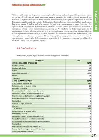 Relatório de Gestão Institucional 2007
Público; a elaboração de despachos, comunicações eletrônicas, declarações, certidões, portarias e atos
normativos, além de convênios e de acordos de cooperação técnica, incluindo registro e controle de im-
plantação; o registro e autuação de procedimentos administrativos; a deflagração do processo de seleção
de estagiários; a elaboração de portarias de designação de membros do Ministério Público; a elaboração
da portaria mensal de indicação dos Promotores de Justiça para atuar perante as zonas eleitorais; a de-
signação dos Coordenadores Administrativos; a remessa dos atos oficiais para publicação na internet e
na imprensa oficial; o apoio e assessoria aos Assessores do Procurador-Geral de Justiça; a realização de
intimações de decisões administrativas; a execução de atividades de arquivo e atualização; o agendamen-
to de compromissos institucionais; a recepção telefônica dos membros e servidores da Instituição, com
orientações de procedimentos acerca de diárias, viagens, férias, licenças, fornecimento de móveis e de
equipamentos; a autenticação de documentos; a reprografia de documentos e o controle das publicações
no Diário Oficial, com o respectivo registro.
8.2 Da Ouvidoria
A Ouvidoria, como Órgão Auxiliar, realizou as seguintes atividades:
Classificação Total
1MEIOS DE ACESSO UTILIZADOS 2.172
Contato pessoal 52
Contato telefônico 52
E-mail 173
Formulário eletrônico 1.829
Outros 64
Via postal 2
2 TIPO DE MANIFESTAÇÃO 2.172
2.1 Crítica ou Reclamação 247
Retardamento de atos de ofício 18
Omissão ou desídia 14
Recusa de atendimento ou trato descortês 8
Deficiência técnica no exercício da função 7
Incontinência verbal ou inadequação de linguagem 4
Conduta funcional ou social inconveniente 7
Parcialidade 1
Excesso de rigor ou de zelo 5
Outros 183
2.2 Denúncia 1.187
Retardamento de atos de ofício 7
Omissão ou desídia 8
Deficiência técnica no exercício da função 2
Conduta funcional ou social inconveniente 2
Incontinência verbal ou inadequação de linguagem 11
Parcialidade 1
Favorecimento, conluio ou prevaricação 1
Percepção de vantagens pessoais indevidas 1
Abuso dos poderes do cargo 8
RESULTADOS
47
 
