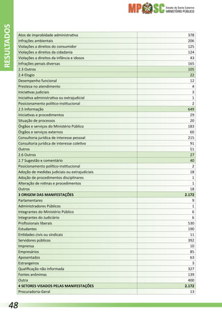 Estado de Santa Catarina
MINISTÉRIO PÚBLICO
Atos de improbidade administrativa 378
Infrações ambientais 206
Violações a direitos do consumidor 125
Violações a direitos da cidadania 124
Violações a direitos da infância e idosos 43
Infrações penais diversas 165
2.3 Outros 105
2.4 Elogio 22
Desempenho funcional 12
Presteza no atendimento 4
Iniciativas judiciais 3
Iniciativa administrativa ou extrajudicial 1
Posicionamento político-institucional 2
2.5 Informação 649
Iniciativas e procedimentos 29
Situação de processos 20
Órgãos e serviços do Ministério Público 183
Órgãos e serviços externos 60
Consultoria jurídica de interesse pessoal 215
Consultoria jurídica de interesse coletivo 91
Outros 51
2.6 Outros 27
2.7 Sugestão e comentário 40
Posicionamento político-institucional 2
Adoção de medidas judiciais ou extrajudiciais 18
Adoção de procedimentos disciplinares 1
Alteração de rotinas e procedimentos 1
Outros 18
3 ORIGEM DAS MANIFESTAÇÕES 2.172
Parlamentares 9
Administradores Públicos 1
Integrantes do Ministério Público 6
Integrantes do Judiciário 6
Profissionais liberais 530
Estudantes 190
Entidades civis ou sindicais 11
Servidores públicos 392
Imprensa 10
Empresários 85
Aposentados 63
Estrangeiros 3
Qualificação não informada 327
Fontes anônimas 139
Outra 400
4 SETORES VISADOS PELAS MANIFESTAÇÕES 2.172
Procuradoria-Geral 13
RESULTADOS
48
 