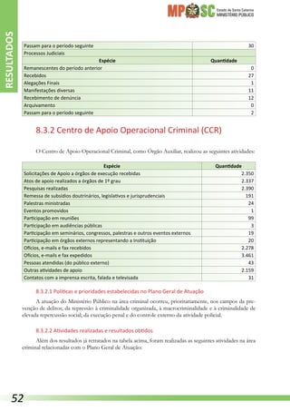 Estado de Santa Catarina
MINISTÉRIO PÚBLICO
Passam para o período seguinte 30
Processos Judiciais
Espécie Quantidade
Remanescentes do período anterior 0
Recebidos 27
Alegações Finais 1
Manifestações diversas 11
Recebimento de denúncia 12
Arquivamento 0
Passam para o período seguinte 2
8.3.2 Centro de Apoio Operacional Criminal (CCR)
O Centro de Apoio Operacional Criminal, como Órgão Auxiliar, realizou as seguintes atividades:
Espécie Quantidade
Solicitações de Apoio a órgãos de execução recebidas 2.350
Atos de apoio realizados a órgãos de 1º grau 2.337
Pesquisas realizadas 2.390
Remessa de subsídios doutrinários, legislativos e jurisprudenciais 191
Palestras ministradas 24
Eventos promovidos 1
Participação em reuniões 99
Participação em audiências públicas 3
Participação em seminários, congressos, palestras e outros eventos externos 19
Participação em órgãos externos representando a Instituição 20
Ofícios, e-mails e fax recebidos 2.278
Ofícios, e-mails e fax expedidos 3.461
Pessoas atendidas (do público externo) 43
Outras atividades de apoio 2.159
Contatos com a imprensa escrita, falada e televisada 31
8.3.2.1 Políticas e prioridades estabelecidas no Plano Geral de Atuação
A atuação do Ministério Público na área criminal ocorreu, prioritariamente, nos campos da pre-
venção de delitos; da repressão à criminalidade organizada, à macrocriminalidade e à criminalidade de
elevada repercussão social; da execução penal e do controle externo da atividade policial.
8.3.2.2 Atividades realizadas e resultados obtidos
Além dos resultados já retratados na tabela acima, foram realizadas as seguintes atividades na área
criminal relacionadas com o Plano Geral de Atuação:
RESULTADOS
52
 