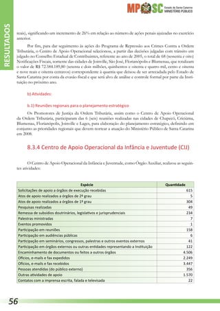 Estado de Santa Catarina
MINISTÉRIO PÚBLICO
reais), significando um incremento de 26% em relação ao número de ações penais ajuizadas no exercício
anterior.
Por fim, para dar seguimento às ações do Programa de Repressão aos Crimes Contra a Ordem
Tributária, o Centro de Apoio Operacional selecionou, a partir das decisões julgadas com trânsito em
julgado no Conselho Estadual de Contribuintes, referente ao ano de 2005, o total de 68 (sessenta e oito)
Notificações Fiscais, somente das cidades de Joinville, São José, Florianópolis e Blumenau, que totalizam
o valor de R$ 72.584.189,80 (setenta e dois milhões, quinhentos e oitenta e quatro mil, cento e oitenta
e nove reais e oitenta centavos) correspondente à quantia que deixou de ser arrecadada pelo Estado de
Santa Catarina por conta da evasão fiscal e que será alvo de análise e controle formal por parte da Insti-
tuição no próximo ano.
b) Atividades:
b.1) Reuniões regionais para o planejamento estratégico
Os Promotores de Justiça da Ordem Tributária, assim como o Centro de Apoio Operacional
da Ordem Tributária, participaram das 6 (seis) reuniões realizadas nas cidades de Chapecó, Criciúma,
Blumenau, Florianópolis, Joinville e Lages, para elaboração do planejamento estratégico, definindo em
conjunto as prioridades regionais que devem nortear a atuação do Ministério Público de Santa Catarina
em 2008.
8.3.4 Centro de Apoio Operacional da Infância e Juventude (CIJ)
O Centro de Apoio Operacional da Infância e Juventude, como Órgão Auxiliar, realizou as seguin-
tes atividades:
Espécie Quantidade
Solicitações de apoio a órgãos de execução recebidas 615
Atos de apoio realizados a órgãos de 2º grau 5
Atos de apoio realizados a órgãos de 1º grau 304
Pesquisas realizadas 49
Remessa de subsídios doutrinários, legislativos e jurisprudenciais 234
Palestras ministradas 7
Eventos promovidos 1
Participação em reuniões 158
Participação em audiências públicas 6
Participação em seminários, congressos, palestras e outros eventos externos 41
Participação em órgãos externos ou outras entidades representando a Instituição 122
Encaminhamento de documentos ou feitos a outros órgãos 4.506
Ofícios, e-mails e fax expedidos 2.249
Ofícios, e-mails e fax recebidos 3.447
Pessoas atendidas (do público externo) 356
Outras atividades de apoio 1.570
Contatos com a imprensa escrita, falada e televisada 22
RESULTADOS
56
 