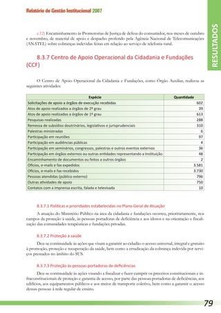 Relatório de Gestão Institucional 2007
c.12) Encaminhamento às Promotorias de Justiça de defesa do consumidor, nos meses de outubro
e novembro, de material de apoio e despacho proferido pela Agência Nacional de Telecomunicações
(ANATEL) sobre cobranças indevidas feitas em relação ao serviço de telefonia rural.
8.3.7 Centro de Apoio Operacional da Cidadania e Fundações
(CCF)
O Centro de Apoio Operacional da Cidadania e Fundações, como Órgão Auxiliar, realizou as
seguintes atividades:
Espécie Quantidade
Solicitações de apoio a órgãos de execução recebidas 602
Atos de apoio realizados a órgãos de 2º grau 39
Atos de apoio realizados a órgãos de 1º grau 613
Pesquisas realizadas 288
Remessa de subsídios doutrinários, legislativos e jurisprudenciais 310
Palestras ministradas 6
Participação em reuniões 97
Participação em audiências públicas 4
Participação em seminários, congressos, palestras e outros eventos externos 36
Participação em órgãos externos ou outras entidades representando a Instituição 48
Encaminhamento de documentos ou feitos a outros órgãos 2
Ofícios, e-mails e fax expedidos 3.581
Ofícios, e-mails e fax recebidos 3.730
Pessoas atendidas (público externo) 796
Outras atividades de apoio 750
Contatos com a imprensa escrita, falada e televisada 10
8.3.7.1 Políticas e prioridades estabelecidas no Plano Geral de Atuação
A atuação do Ministério Público na área da cidadania e fundações ocorreu, prioritariamente, nos
campos da proteção à saúde, às pessoas portadoras de deficiência e aos idosos e na orientação e fiscali-
zação das comunidades terapêuticas e fundações privadas.
8.3.7.2 Proteção à saúde
Deu-se continuidade às ações que visam a garantir ao cidadão o acesso universal, integral e gratuito
à promoção, proteção e recuperação da saúde, bem como a erradicação da cobrança indevida por servi-
ços prestados no âmbito do SUS.
8.3.7.3 Proteção às pessoas portadoras de deficiências
Deu-se continuidade às ações visando a fiscalizar e fazer cumprir os preceitos constitucionais e in-
fraconstitucionais de proteção e garantia de acesso, por parte das pessoas portadoras de deficiências, aos
edifícios, aos equipamentos públicos e aos meios de transporte coletivo, bem como a garantir o acesso
dessas pessoas à rede regular de ensino.
RESULTADOS
79
 
