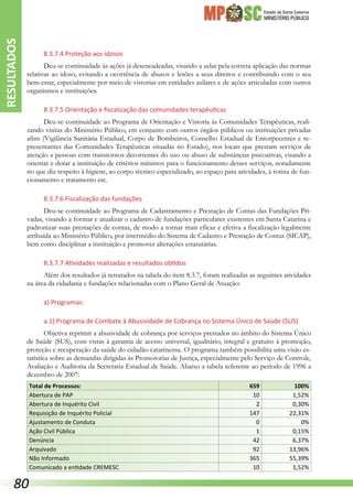 Estado de Santa Catarina
MINISTÉRIO PÚBLICO
8.3.7.4 Proteção aos idosos
Deu-se continuidade às ações já desencadeadas, visando a zelar pela correta aplicação das normas
relativas ao idoso, evitando a ocorrência de abusos e lesões a seus direitos e contribuindo com o seu
bem-estar, especialmente por meio de vistorias em entidades asilares e de ações articuladas com outros
organismos e instituições.
8.3.7.5 Orientação e fiscalização das comunidades terapêuticas
Deu-se continuidade ao Programa de Orientação e Vistoria às Comunidades Terapêuticas, reali-
zando visitas do Ministério Público, em conjunto com outros órgãos públicos ou instituições privadas
afins (Vigilância Sanitária Estadual, Corpo de Bombeiros, Conselho Estadual de Entorpecentes e re-
presentantes das Comunidades Terapêuticas situadas no Estado), nos locais que prestam serviços de
atenção a pessoas com transtornos decorrentes do uso ou abuso de substâncias psicoativas, visando a
orientar e dotar a instituição de critérios mínimos para o funcionamento desses serviços, notadamente
no que diz respeito à higiene, ao corpo técnico especializado, ao espaço para atividades, à rotina de fun-
cionamento e tratamento etc.
8.3.7.6 Fiscalização das fundações
Deu-se continuidade ao Programa de Cadastramento e Prestação de Contas das Fundações Pri-
vadas, visando a formar e atualizar o cadastro de fundações particulares existentes em Santa Catarina e
padronizar suas prestações de contas, de modo a tornar mais eficaz e efetiva a fiscalização legalmente
atribuída ao Ministério Público, por intermédio do Sistema de Cadastro e Prestação de Contas (SICAP),
bem como disciplinar a instituição e promover alterações estatutárias.
8.3.7.7 Atividades realizadas e resultados obtidos
Além dos resultados já retratados na tabela do item 8.3.7, foram realizadas as seguintes atividades
na área da cidadania e fundações relacionadas com o Plano Geral de Atuação:
a) Programas:
a.1) Programa de Combate à Abusividade de Cobrança no Sistema Único de Saúde (SUS)
Objetiva reprimir a abusividade de cobrança por serviços prestados no âmbito do Sistema Único
de Saúde (SUS), com vistas à garantia de acesso universal, igualitário, integral e gratuito à promoção,
proteção e recuperação da saúde do cidadão catarinense. O programa também possibilita uma visão es-
tatística sobre as demandas dirigidas às Promotorias de Justiça, especialmente pelo Serviço de Controle,
Avaliação e Auditoria da Secretaria Estadual de Saúde. Abaixo a tabela referente ao período de 1996 a
dezembro de 2007:
Total de Processos: 659 100%
Abertura de PAP 10 1,52%
Abertura de Inquérito Civil 2 0,30%
Requisição de Inquérito Policial 147 22,31%
Ajustamento de Conduta 0 0%
Ação Civil Pública 1 0,15%
Denúncia 42 6,37%
Arquivado 92 13,96%
Não Informado 365 55,39%
Comunicado a entidade CREMESC 10 1,52%
RESULTADOS
80
 