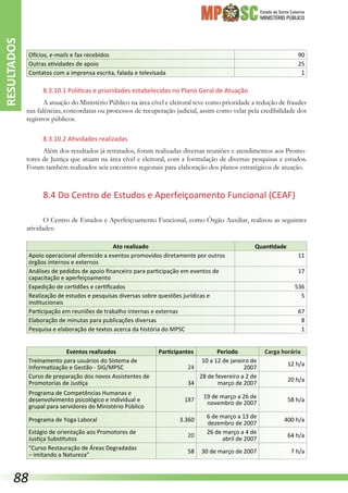 Estado de Santa Catarina
MINISTÉRIO PÚBLICO
Ofícios, e-mails e fax recebidos 90
Outras atividades de apoio 25
Contatos com a imprensa escrita, falada e televisada 1
8.3.10.1 Políticas e prioridades estabelecidas no Plano Geral de Atuação
A atuação do Ministério Público na área cível e eleitoral teve como prioridade a redução de fraudes
nas falências, concordatas ou processos de recuperação judicial, assim como velar pela credibilidade dos
registros públicos.
8.3.10.2 Atividades realizadas
Além dos resultados já retratados, foram realizadas diversas reuniões e atendimentos aos Promo-
tores de Justiça que atuam na área cível e eleitoral, com a formulação de diversas pesquisas e estudos.
Foram também realizados seis encontros regionais para elaboração dos planos estratégicos de atuação.
8.4 Do Centro de Estudos e Aperfeiçoamento Funcional (CEAF)
O Centro de Estudos e Aperfeiçoamento Funcional, como Órgão Auxiliar, realizou as seguintes
atividades:
Ato realizado Quantidade
Apoio operacional oferecido a eventos promovidos diretamente por outros
órgãos internos e externos
11
Análises de pedidos de apoio financeiro para participação em eventos de
capacitação e aperfeiçoamento
17
Expedição de certidões e certificados 536
Realização de estudos e pesquisas diversas sobre questões jurídicas e
institucionais
5
Participação em reuniões de trabalho internas e externas 67
Elaboração de minutas para publicações diversas 8
Pesquisa e elaboração de textos acerca da história do MPSC 1
Eventos realizados Participantes Período Carga horária
Treinamento para usuários do Sistema de
Informatização e Gestão - SIG/MPSC 24
10 a 12 de janeiro de
2007
12 h/a
Curso de preparação dos novos Assistentes de
Promotorias de Justiça 34
28 de fevereiro a 2 de
março de 2007
20 h/a
Programa de Competências Humanas e
desenvolvimento psicológico e individual e
grupal para servidores do Ministério Público
187
19 de março a 26 de
novembro de 2007
58 h/a
Programa de Yoga Laboral 3.360
6 de março a 13 de
dezembro de 2007
400 h/a
Estágio de orientação aos Promotores de
Justiça Substitutos
20
26 de março a 4 de
abril de 2007
64 h/a
“Curso Restauração de Áreas Degradadas
– imitando a Natureza”
58 30 de março de 2007 7 h/a
RESULTADOS
88
 