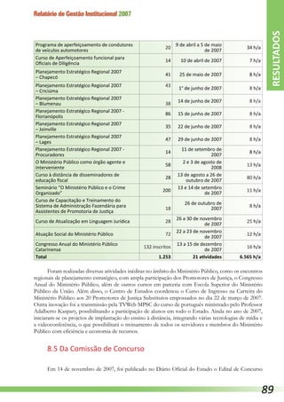 Relatório de Gestão Institucional 2007
Programa de aperfeiçoamento de condutores
de veículos automotores
20
9 de abril a 5 de maio
de 2007
34 h/a
Curso de Aperfeiçoamento funcional para
Oficiais de Diligência
14 10 de abril de 2007 7 h/a
Planejamento Estratégico Regional 2007
– Chapecó
41 25 de maio de 2007 8 h/a
Planejamento Estratégico Regional 2007
– Criciúma
43
1° de junho de 2007 8 h/a
Planejamento Estratégico Regional 2007
– Blumenau 38
14 de junho de 2007 8 h/a
Foram realizadas diversas atividades inéditas no âmbito do Ministério Público, como os encontros
regionais de planejamento estratégico, com ampla participação dos Promotores de Justiça, o Congresso
Anual do Ministério Público, além de outros cursos em parceria com Escola Superior do Ministério
Público da União. Além disso, o Centro de Estudos coordenou o Curso de Ingresso na Carreira do
Ministério Público aos 20 Promotores de Justiça Substitutos empossados no dia 22 de março de 2007.
Outra inovação foi a transmissão pela TVWeb MPSC do curso de português ministrado pelo Professor
Adalberto Kaspary, possibilitando a participação de alunos em todo o Estado. Ainda no ano de 2007,
iniciaram-se os projetos de implantação do ensino à distância, integrando várias tecnologias de mídia e
a videoconferência, o que possibilitará o treinamento de todos os servidores e membros do Ministério
Público com eficiência e economia de recursos.
8.5 Da Comissão de Concurso
Em 14 de novembro de 2007, foi publicado no Diário Oficial do Estado o Edital de Concurso
Planejamento Estratégico Regional 2007 -
Florianópolis
86 15 de junho de 2007 8 h/a
Planejamento Estratégico Regional 2007
– Joinville
35 22 de junho de 2007 8 h/a
Planejamento Estratégico Regional 2007
– Lages
47 29 de junho de 2007 8 h/a
Planejamento Estratégico Regional 2007 -
Procuradores
14
11 de setembro de
2007
8 h/a
O Ministério Público como órgão agente e
interveniente
58
2 e 3 de agosto de
2008
13 h/a
Curso à distância de disseminadores de
educação fiscal
28
13 de agosto a 26 de
outubro de 2007
80 h/a
Seminário “O Ministério Público e o Crime
Organizado”
200
13 e 14 de setembro
de 2007
11 h/a
Curso de Capacitação e Treinamento do
Sistema de Administração Fazendária para
Assistentes de Promotoria de Justiça
18
26 de outubro de
2007
8 h/a
Curso de Atualização em Linguagem Jurídica 28
26 a 30 de novembro
de 2007
25 h/a
Atuação Social do Ministério Público 72
22 a 23 de novembro
de 2007
12 h/a
Congresso Anual do Ministério Público
Catarinense
132 inscritos
13 a 15 de dezembro
de 2007
16 h/a
Total 1.253 21 atividades 6.565 h/a
RESULTADOS
89
 