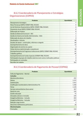 Relatório de Gestão Institucional 2007
8.6.2 Coordenadoria de Planejamento e Estratégias
Organizacionais (COPEO)
Produtos Quantidade
Planejamento Estratégico 7
Plano Plurianual (MPSC-FERMP-FRBL-FECEAF) 4
Lei de Diretrizes Orçamentárias (MPSC-FERMP-FRBL-FECEAF) 4
Orçamento Anual (MPSC-FERMP-FRBL-FECEAF) 4
Elaboração de Projetos 9
Gestão do Balanced Scorecard – BS3 1
Gestão do Sistema de Gestão Administrativa - SIGA 1
Elaboração de planos de trabalho 3
Atualizações e cálculos 48
Estudos de layout – construções, reformas e aluguéis 60
Acompanhamento de obras 12
Organização de eventos (ou apoio) 7
Visitas técnicas (administração e arquitetura) 40
Acompanhamento de Programas Institucionais (MPSC-FERMP-FRBL-FECEAF) 41
Trabalhos gráficos 96
Acompanhamento de Fundos Especiais (FERMP-FRBL-FECEAF) 2
Participação de grupos de trabalho externos (com outras instituições públicas) 3
Participação em comissões 4
Reuniões de trabalho 162
8.6.3 Coordenadoria de Pagamento de Pessoal (COPAG)
Produtos Quantidade
Folha de Pagamento – Normal
Inclusões
Membros/Servidores 222
Diárias 1.272
Substituições 1.412
Gratificação Coordenadores Administrativos PJs 1.358
Férias 1.120
Serviços extraordinários (hora-extra) 347
Ajuda de custo 135
Auxílio-educação 72
Atrasados (cálculo e inclusão) 144
Estagiários/Bolsistas – Inclusão 459
Estagiários/Bolsistas – Exclusão 417
Redução carga horária 1
Descontos telefonemas particulares 20
Movimentações
Promoções 213
RESULTADOS
91
 