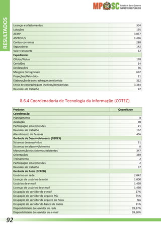 Estado de Santa Catarina
MINISTÉRIO PÚBLICO
Licenças e afastamentos 304
Lotações 195
ACMP 3.057
ASPROJUS 1.496
Contas-correntes 288
Seguradoras 142
Vale-transporte 12
Expedientes
Ofícios/Notas 178
Certidões 14
Declarações 36
Margens Consignáveis 692
Projeções/Relatórios 21
Elaboração de contracheque pensionista 312
Envio de contracheques inativos/pensionistas 3.384
Reuniões de trabalho 22
8.6.4 Coordenadoria de Tecnologia da Informação (COTEC)
Produtos Quantidade
Coordenação
Planejamento 8
Avaliação 90
Participação em comissões 21
Reuniões de trabalho 152
Atendimento de Pessoas 456
Gerência de Desenvolvimento (GEDES)
Sistemas desenvolvidos 31
Sistemas em desenvolvimento 6
Manutenção nos sistemas existentes 347
Orientações 389
Treinamento 2
Participação em comissões 2
Reuniões de trabalho 97
Gerência de Rede (GERED)
Usuários em rede 2.042
Licenças de usuários de rede 1.000
Usuários de e-mail 1.430
Licenças de usuários de e-mail 1.460
Ocupação do servidor de e-mail 27%
Ocupação do servidor de arquivo PGJ 75%
Ocupação do servidor de arquivo do Palas NA
Ocupação do servidor do banco de dados 21%
Disponibilidade do servidor de rede 99,37%
Disponibilidade do servidor de e-mail 99,68%
RESULTADOS
92
 