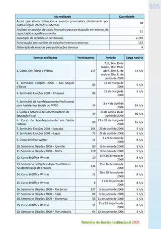 Relatório de Gestão Institucional 2008
101
Ato realizado Quantidade
Apoio operacional oferecido a eventos promovidos diretamente por
outros Órgãos internos e externos
38
Análises de pedidos de apoio financeiro para participação em eventos de
capacitação e aperfeiçoamento
51
Expedição de certidões e certificados 2.249
Participação em reuniões de trabalho internas e externas 132
Elaboração de minutas para publicações diversas 4
Eventos realizados Participantes Período Carga horária
1. Curso Júri: Teoria e Prática 117
7, 8, 14 e 15 de
março, 18 e 19 de
abril, 30 e 31 de
maio e 20 e 21 de
junho de 2008
44 h/a
2. Seminário Eleições 2008 – São Miguel
d’Oeste
83
18 de março de
2008
5 h/a
3. Seminário Eleições 2008 – Chapecó 89
19 de março de
2008
5 h/a
4. Seminário de Aperfeiçoamento Profissional
para Assistentes Sociais do MPSC 14
3 e 4 de abril de
2008
16 h/a
5. Curso à distância de Disseminadores de
Educação Fiscal
49
14 de abril a 16 de
junho de 2008
80 h/a
6. Curso de Aperfeiçoamento em Saúde
Pública
80
27 e 28 de março de
2008
16 h/a
7. Seminário Eleições 2008 – Joaçaba 164 23 de abril de 2008 5 h/a
8. Seminário Eleições 2008 – Lages 73 24 de abril de 2008 5 h/a
9. Curso BrOffice Writter 11
7 e 9 de maio de
2008
8 h/a
10. Seminário Eleições 2008 – Joinville 80 8 de maio de 2008 5 h/a
11. Seminário Eleições 2008 – Mafra 110 9 de maio de 2008 5 h/a
12. Curso BrOffice Writter 10
14 e 16 de maio de
2008
8 h/a
13. Seminário Licitações: Aspectos Práticos
na Identificação de Fraudes
134
15 e 16 de maio de
2008
16 h/a
14. Curso BrOffice Writter 11
28 e 30 de maio de
2008
8 h/a
15. Curso BrOffice Writter 8
4 e 6 de junho de
2008
8 h/a
16. Seminário Eleições 2008 – Rio do Sul 127 5 de junho de 2008 5 h/a
17. Seminário Eleições 2008 – Itajaí 89 6 de junho de 2008 5 h/a
18. Seminário Eleições 2008 – Blumenau 56 11 de junho de 2008 5 h/a
19. Curso BrOffice Writter 12
11 e 13 de junho de
2008
8 h/a
20. Seminário Eleições 2008 – Florianópolis 64 12 de junho de 2008 5 h/a
 