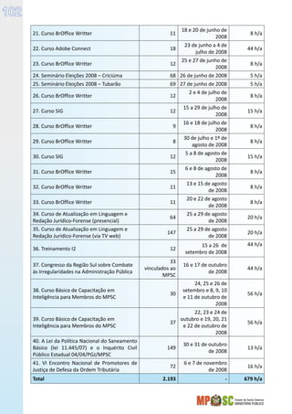 Estado de Santa Catarina
MINISTÉRIO PÚBLICO
102
21. Curso BrOffice Writter 11
18 e 20 de junho de
2008
8 h/a
22. Curso Adobe Connect 18
23 de junho a 4 de
julho de 2008
44 h/a
23. Curso BrOffice Writter 12
25 e 27 de junho de
2008
8 h/a
24. Seminário Eleições 2008 – Criciúma 68 26 de junho de 2008 5 h/a
25. Seminário Eleições 2008 – Tubarão 69 27 de junho de 2008 5 h/a
26. Curso BrOffice Writter 12
2 e 4 de julho de
2008
8 h/a
27. Curso SIG 12
15 a 29 de julho de
2008
15 h/a
28. Curso BrOffice Writter 9
16 e 18 de julho de
2008
8 h/a
29. Curso BrOffice Writter 8
30 de julho e 1º de
agosto de 2008
8 h/a
30. Curso SIG 12
5 a 8 de agosto de
2008
15 h/a
31. Curso BrOffice Writter 15
6 e 8 de agosto de
2008
8 h/a
32. Curso BrOffice Writter 11
13 e 15 de agosto
de 2008
8 h/a
33. Curso BrOffice Writter 11
20 e 22 de agosto
de 2008
8 h/a
34. Curso de Atualização em Linguagem e
Redação Jurídico-Forense (presencial)
64
25 a 29 de agosto
de 2008
20 h/a
35. Curso de Atualização em Linguagem e
Redação Jurídico-Forense (via TV web)
147
25 a 29 de agosto
de 2008
20 h/a
36. Treinamento I2 12
15 a 26 de
setembro de 2008
44 h/a
37. Congresso da Região Sul sobre Combate
às Irregularidades na Administração Pública
33
vinculados ao
MPSC
16 e 17 de outubro
de 2008
44 h/a
38. Curso Básico de Capacitação em
Inteligência para Membros do MPSC
30
24, 25 e 26 de
setembro e 8, 9, 10
e 11 de outubro de
2008
56 h/a
39. Curso Básico de Capacitação em
Inteligência para Membros do MPSC
37
22, 23 e 24 de
outubro e 19, 20, 21
e 22 de outubro de
2008
56 h/a
40. A Lei da Política Nacional do Saneamento
Básico (lei 11.445/07) e o Inquérito Civil
Público Estadual 04/04/PGJ/MPSC
149
30 e 31 de outubro
de 2008
13 h/a
41. VI Encontro Nacional de Promotores de
Justiça de Defesa da Ordem Tributária
72
6 e 7 de novembro
de 2008
16 h/a
Total 2.193 - 679 h/a
 