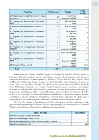 Relatório de Gestão Institucional 2008
103
Programas Participantes Período
Carga
Horária
1. Programa de Acompanhamento dos Novos
Servidores
47
Fevereiro a
dezembro de 2008
40 h
2. Programa de Competências Humanas –
CME
10
5 de agosto de
2008
3 h
3. Programa de Competências Humanas –
CIJ
10 8 de agosto de
2008
3 h
4. Programa de Competências Humanas –
CMA
5
28 de agosto
de 2008
3 h
5. Programa de Competências Humanas –
CCO
8
29 de agosto
de 2008
3 h
6. Programa de Competências Humanas –
CCR
8
29 de agosto
de 2008
3 h
7. Programa de Competências Humanas -
CECCON
9
21 de
novembro de 2008
3 h
8. Programa de Competências Humanas -
COT
6
27 de novembro de
2008
3 h
9. Programa de Competências Humanas –
CEAF
5
11 de
dezembro de 2008
3 h
10. Programa “Yoga Laboral” 90
Abril a
dezembro de 2008
108 h
Total 198 - 172 h
Foram realizadas diversas atividades inéditas no âmbito do Ministério Público, como os
Seminários Regionais acerca das eleições, com número expressivo de participantes, além de outros
cursos em parceria com a Escola Superior do Ministério Público da União. O Congresso Anual
do Ministério Público, que deveria acontecer no mês de dezembro, não foi realizado em razão das
fortes chuvas que assolaram o Estado. Outra inovação foi a transmissão pela TVWeb MPSC do
Curso de Português ministrado pelo Professor Adalberto Kaspary, o que possibilitou a participação
de alunos em todo o Estado. Iniciaram-se os projetos de implantação do ensino a distância, que
integra várias tecnologias de mídia e videoconferência, o que possibilitará o treinamento de todos
os Servidores e Membros do Ministério Público com eficiência e economia de recursos. Ressalta-
se, também, a reforma iniciada nas dependências do CEAF para a ampliação do espaço físico e
adequação de novas tecnologias para a melhoria da qualidade nas realizações dos eventos.
O Centro de Estudos e Aperfeiçoamento Funcional realizou, também, serviço de revisão
gramatical da Língua Portuguesa para os Centros de Apoio e Órgãos da Administração do Ministério
Público de Santa Catarina. Segue abaixo tabela das revisões realizadas:
Objeto Revisado Quantidade
Relatório de Gestão Institucional 2007 1
Revisão do Anteprojeto do PGA 2009 1
Estudo de implantação do Projeto Dicas de Redação Forense 1
Revisão de modelos no SIG 286
 