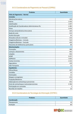 Estado de Santa Catarina
MINISTÉRIO PÚBLICO
108
8.6.3 Coordenadoria de Pagamento de Pessoal (COPAG)
Produtos Quantidade
Folha de Pagamento – Normal
Inclusões
Membros/Servidores 140
Diárias 1.456
Substituições 1.457
Gratificação de Coordenadores Administrativos PJs 1.385
Férias 1.476
Serviços extraordinários (hora extra) 329
Ajuda de custo 213
Auxílio-Educação 63
Atrasados (cálculo e inclusão) 214
Estagiários/Bolsistas – Inclusão 523
Estagiários/Bolsistas – Exclusão 429
Descontos de telefonemas particulares 89
Movimentações
Promoções 388
Licenças e afastamentos 442
Lotações 432
ACMP 3.257
ASPROJUS 1.602
Contas-Correntes 1.532
Seguradoras 139
Vale-Transporte 12
Expedientes
Ofícios/Notas 207
Certidões 53
Declarações 15
Margens consignáveis 573
Projeções/Relatórios 27
Elaboração de contracheque pensionista 452
Envio de contracheques inativos/pensionistas 3.784
Participação em comissões 1
Reuniões de trabalho 26
8.6.4 Coordenadoria de Tecnologia da Informação (COTEC)
Produtos Quantidade
Coordenação
Planejamento 10
Avaliação 80
 