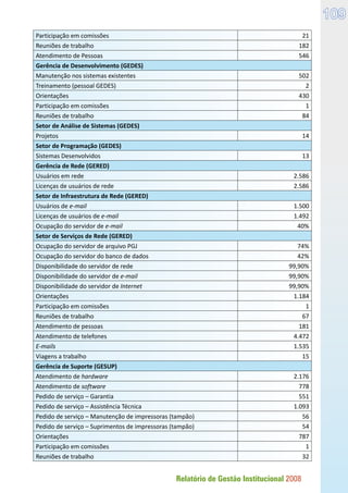 Relatório de Gestão Institucional 2008
109
Participação em comissões 21
Reuniões de trabalho 182
Atendimento de Pessoas 546
Gerência de Desenvolvimento (GEDES)
Manutenção nos sistemas existentes 502
Treinamento (pessoal GEDES) 2
Orientações 430
Participação em comissões 1
Reuniões de trabalho 84
Setor de Análise de Sistemas (GEDES)
Projetos 14
Setor de Programação (GEDES)
Sistemas Desenvolvidos 13
Gerência de Rede (GERED)
Usuários em rede 2.586
Licenças de usuários de rede 2.586
Setor de Infraestrutura de Rede (GERED)
Usuários de e-mail 1.500
Licenças de usuários de e-mail 1.492
Ocupação do servidor de e-mail 40%
Setor de Serviços de Rede (GERED)
Ocupação do servidor de arquivo PGJ 74%
Ocupação do servidor do banco de dados 42%
Disponibilidade do servidor de rede 99,90%
Disponibilidade do servidor de e-mail 99,90%
Disponibilidade do servidor de Internet 99,90%
Orientações 1.184
Participação em comissões 1
Reuniões de trabalho 67
Atendimento de pessoas 181
Atendimento de telefones 4.472
E-mails 1.535
Viagens a trabalho 15
Gerência de Suporte (GESUP)
Atendimento de hardware 2.176
Atendimento de software 778
Pedido de serviço – Garantia 551
Pedido de serviço – Assistência Técnica 1.093
Pedido de serviço – Manutenção de impressoras (tampão) 56
Pedido de serviço – Suprimentos de impressoras (tampão) 54
Orientações 787
Participação em comissões 1
Reuniões de trabalho 32
 