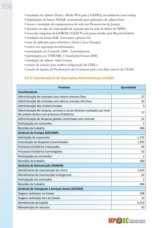Estado de Santa Catarina
MINISTÉRIO PÚBLICO
114
• instalação do software Mantis e Media Wiki para a GEDES, em ambiente com backup;
• implantação de banco MySQL centralizado para aplicações de software livre;
• trocas e instalação de equipamentos de rede nas Promotorias de Justiça;
• alteração no tipo de criptografia de wep para wpa na rede de dados do MPSC;
• troca das máquinas da GERED e GESUP com peças doadas pela Receita Federal;
• instalação de banco SQL Server para o projeto I2;
• teste de aplicação para substituir o Ichain (Access Manager);
• cursos em segurança da informação;
• participação no Ciscoworks 2008 - 2 participantes;
• participação no VMWARE Virtualization Fórum 2008;
• instalação de software Adobe Connect;
• estudo de solução para melhor refrigeração do CPD; e
• estudo de ligação de Promotorias das Comarcas-polo com fibra através do CIASC.
8.6.5 Coordenadoria de Operações Administrativas (COAD)
Produtos Quantidade
Coordenadoria
Administração de contratos com valores mensais fixos 27
Administração de contratos com valores mensais não-fixos 24
Administração dos imóveis locados 9
Administração de compras, serviços e cursos diversos realizados por meio
de compra direta e por processos licitatórios
27
Administração de despesas globais controladas sem contrato 52
Participação em comissões 3
Reuniões de trabalho 480
Gerência de Compra (GECOMP)
Solicitação de orçamento 1.735
Autorização de despesas encaminhadas 1.495
Processos licitatórios instaurados 64
Processos licitatórios homologados 62
Participação em comissões 2
Reuniões de trabalho 360
Gerência de Manutenção (GEMAN)
Atendimento de manutenção de rotina 1.622
Atendimento de manutenção emergencial 63
Participação em comissões 2
Reuniões de trabalho 384
Gerência de Transporte e Serviços Gerais (GETSEG)
Viagens realizadas no Estado 298
Viagens realizadas fora do Estado 15
Atendimento da Capital 6.319
Manutenção em veículos 93
 