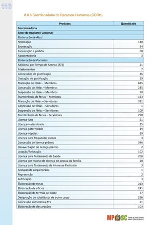 Estado de Santa Catarina
MINISTÉRIO PÚBLICO
116
8.6.6 Coordenadoria de Recursos Humanos (CORH)
Produtos Quantidade
Coordenadoria
Setor de Registro Funcional
Elaboração de Atos:
Nomeação 140
Exoneração 34
Exoneração a pedido 60
Aposentadoria 3
Elaboração de Portarias:
Adicional por Tempo de Serviço (ATS) 21
Afastamentos 7
Concessões de gratificação 46
Cessação de gratificação 29
Marcação de férias - Membros 685
Concessão de férias – Membros 235
Suspensão de férias – Membros 28
Transferência de férias – Membros 153
Marcação de férias – Servidores 321
Concessão de férias – Servidores 1
Suspensão de férias – Servidores 109
Transferência de férias – Servidores 290
Licença-luto 21
Licença-maternidade 15
Licença-paternidade 19
Licença-núpcias 29
Licença para frequentar cursos 3
Concessão de licença-prêmio 346
Desaverbação de licença-prêmio 2
Lotação/Relotação 102
Licença para Tratamento de Saúde 208
Licença por motivo de doença de pessoa da família 28
Licença para Tratamento de Interesse Particular 3
Redução de carga horária 1
Repreensão 2
Retificação 3
Elaboração de notas 213
Elaboração de ofícios 241
Elaboração de termos de posse 77
Designação de substitutos de outro cargo 256
Concessão automática ATS 21
Elaboração de declarações 103
 