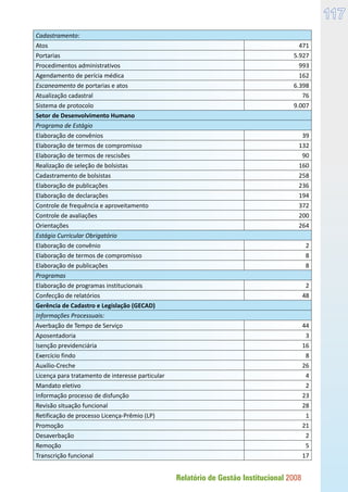 Relatório de Gestão Institucional 2008
117
Cadastramento:
Atos 471
Portarias 5.927
Procedimentos administrativos 993
Agendamento de perícia médica 162
Escaneamento de portarias e atos 6.398
Atualização cadastral 76
Sistema de protocolo 9.007
Setor de Desenvolvimento Humano
Programa de Estágio
Elaboração de convênios 39
Elaboração de termos de compromisso 132
Elaboração de termos de rescisões 90
Realização de seleção de bolsistas 160
Cadastramento de bolsistas 258
Elaboração de publicações 236
Elaboração de declarações 194
Controle de frequência e aproveitamento 372
Controle de avaliações 200
Orientações 264
Estágio Curricular Obrigatório
Elaboração de convênio 2
Elaboração de termos de compromisso 8
Elaboração de publicações 8
Programas
Elaboração de programas institucionais 2
Confecção de relatórios 48
Gerência de Cadastro e Legislação (GECAD)
Informações Processuais:
Averbação de Tempo de Serviço 44
Aposentadoria 3
Isenção previdenciária 16
Exercício findo 8
Auxílio-Creche 26
Licença para tratamento de interesse particular 4
Mandato eletivo 2
Informação processo de disfunção 23
Revisão situação funcional 28
Retificação de processo Licença-Prêmio (LP) 1
Promoção 21
Desaverbação 2
Remoção 5
Transcrição funcional 17
 