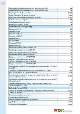Estado de Santa Catarina
MINISTÉRIO PÚBLICO
120
Informe de disponibilidade de dotação e financeiro do FECEAF 24
Informe de disponibilidade de dotação e financeiro do FERMP 128
Autorização de nota de empenho 5.022
Análise e assinatura de nota de empenho 5.022
Autorização para pagamento da despesa liquidada 4.296
Controle e previsão dos gastos 48
Avaliação dos balancetes mensais 48
Avaliação dos balanços anuais 4
Gerência de Contabilidade (GECON)
Balancete do MPSC 12
Balancete do FRBL 12
Balancete do FECEAF 12
Balancete do FERMP 12
Balanço do MPSC 1
Balanço do FRBL 1
Balanço do FECEAF 1
Balanço do FERMP 1
Relatório de controle interno do MPSC-TCE 1
Relatório de controle interno do FRBL-TCE 1
Relatório de controle interno do FECEAF-TCE 1
Relatório de controle interno do FERMP-TCE 1
Geração e transmissão do ACP-TCE-MPSC 6
Geração e transmissão do ACP-TCE-FRBL 6
Geração e transmissão do ACP-TCE-FECEAF 6
Geração e transmissão do ACP-TCE-FERMP 6
Elaboração e prestação de contas de adiantamentos concedidos a Servidores
do MPSC
106
Conferência e encaminhamento dos processos Licitatórios à COAD 40
Baixa de bens móveis do patrimônio do MPSC 624
Arquivamento e guarda de empenhos, notas fiscais, ordens bancárias,
correspondências e faturas
5.016
Elaboração anual da Declaração de Imposto de Renda Retido na Fonte (DIRF)
à Receita Federal
1
Elaboração de Rendimentos Isentos e Não-tributáveis para a COPAG 12
Elaboração de ofícios e notas 100
Gerência de Fianças (GEFIN)
Controle de autorização de despesas por saldo de dotação orçamentária 2.432
Controle de credores 296
Boletim de execução orçamentária 294
Emissão de notas de empenho 5.022
Bloqueio e desbloqueio de saldo orçamentário 431
Liquidações de empenhos 4.296
Emissão de ordens bancárias 1.688
 