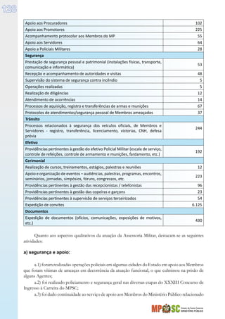 Estado de Santa Catarina
MINISTÉRIO PÚBLICO
128
Apoio aos Procuradores 102
Apoio aos Promotores 225
Acompanhamento protocolar aos Membros do MP 55
Apoio aos Servidores 64
Apoio a Policiais Militares 28
Segurança
Prestação de segurança pessoal e patrimonial (instalações físicas, transporte,
comunicação e informática)
53
Recepção e acompanhamento de autoridades e visitas 48
Supervisão do sistema de segurança contra incêndio 5
Operações realizadas 5
Realização de diligências 12
Atendimento de ocorrências 14
Processos de aquisição, registro e transferências de armas e munições 67
Protocolos de atendimentos/segurança pessoal de Membros ameaçados 37
Trânsito
Processos relacionados à segurança dos veículos oficiais, de Membros e
Servidores - registro, transferência, licenciamento, vistorias, CNH, defesa
prévia
244
Efetivo
Providências pertinentes à gestão do efetivo Policial Militar (escala de serviço,
controle de refeições, controle de armamento e munições, fardamento, etc.)
192
Cerimonial
Realização de cursos, treinamentos, estágios, palestras e reuniões 12
Apoio e organização de eventos – audiências, palestras, programas, encontros,
seminários, jornadas, simpósios, fóruns, congressos, etc.
223
Providências pertinentes à gestão das recepcionistas / telefonistas 96
Providências pertinentes à gestão das copeiras e garçons 23
Providências pertinentes à supervisão de serviços terceirizados 54
Expedição de convites 6.125
Documentos
Expedição de documentos (ofícios, comunicações, exposições de motivos,
etc.)
430
Quanto aos aspectos qualitativos da atuação da Assessoria Militar, destacam-se as seguintes
atividades:
a) segurança e apoio:
a.1) foram realizadas operações policiais em algumas cidades do Estado em apoio aos Membros
que foram vítimas de ameaças em decorrência da atuação funcional, o que culminou na prisão de
alguns Agentes;
a.2) foi realizado policiamento e segurança geral nas diversas etapas do XXXIII Concurso de
Ingresso à Carreira do MPSC;
a.3) foi dado continuidade ao serviço de apoio aos Membros do Ministério Público relacionado
 