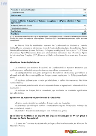 Estado de Santa Catarina
MINISTÉRIO PÚBLICO
130
Prestação de Contas Retificadora 199
Outras Atividades 10
Total do Setor 441
Setor de Auditoria e de Suporte aos Órgãos de Execução de 1º e 2º graus e Centros de Apoio
Operacional 2
Auditorias/Perícias/Cálculos 45
Consultorias/Pesquisas 1
Total do Setor 46
Total Geral 1.107
1)(2)-Nomêsdenovembrode2008,osSetoresforamtransferidosparaaCoordenadoriadeAssessoramento
Técnico do Centro de Apoio de Informações e Pesquisas (CIP) e as atividades passaram a não ser mais
computadas.
No final de 2008, foi modificada a estrutura da Coordenadoria de Auditoria e Controle
(COAUD), que apresentava três setores: Setor de Auditoria Interna, Setor de Auditoria e Apoio
Técnico a Fundações e Setor de Auditoria e de Suporte aos Órgãos de Execução de 1º e 2º Graus
e Centros de Apoio Operacional. Esses dois últimos foram transferidos para o Centro de Apoio
de Informações e Pesquisas (CIP). Entre as atividades realizadas no decorrer do ano, destacam-
se:
a) no Setor de Auditoria Interna:
a.1) conclusão dos trabalhos de auditoria na Coordenadoria de Recursos Humanos, que
colaborou com a melhoria dos controles internos e revisão de atos normativos;
a.2) acompanhamento dos gastos com pessoal de Membros e Servidores, que verificou a
adequada aplicação dos recursos públicos e dos percentuais previstos na Lei de Responsabilidade
Fiscal;
a.3) apoio na elaboração de normas que disciplinam o melhor funcionamento das Áreas
Administrativas;
a.4) análise dos procedimentos licitatórios que envolveram as aquisições do Ministério Público
catarinense; e
a.5) auditoria em doações, baixas e convênios, que resultaram em economias significativas
para a Instituição.
b) no Setor de Auditoria e Apoio Técnico a Fundações:
b.1) apoio técnico-contábil aos trabalhos de intervenção nas fundações;
b.2) elaboração de orientações técnicas a serem observadas pelas fundações na realização de
suas prestações de contas; e
b.3) trabalhos de auditoria em fundações com problemas de gestão.
c) no Setor de Auditoria e de Suporte aos Órgãos de Execução de 1º e 2º graus e
Centros de Apoio Operacional:
c.1) apoio aos Centros de Apoio na resolução de procedimentos instaurados por Membros do
Ministério Público;
 